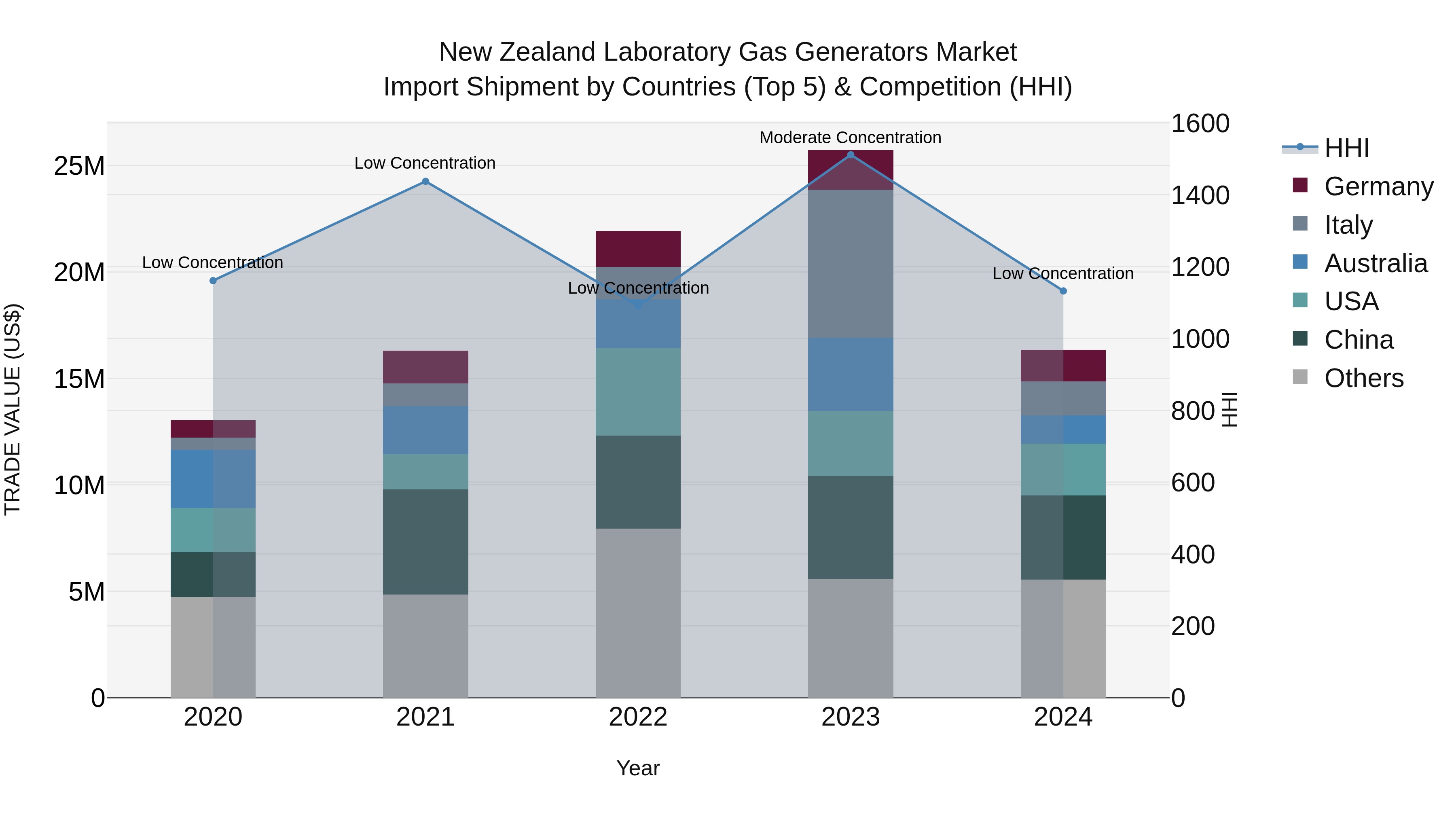 New Zealand Laboratory Gas Generators Market Top 5 Importing Countries and Market Competition (HHI) Analysis