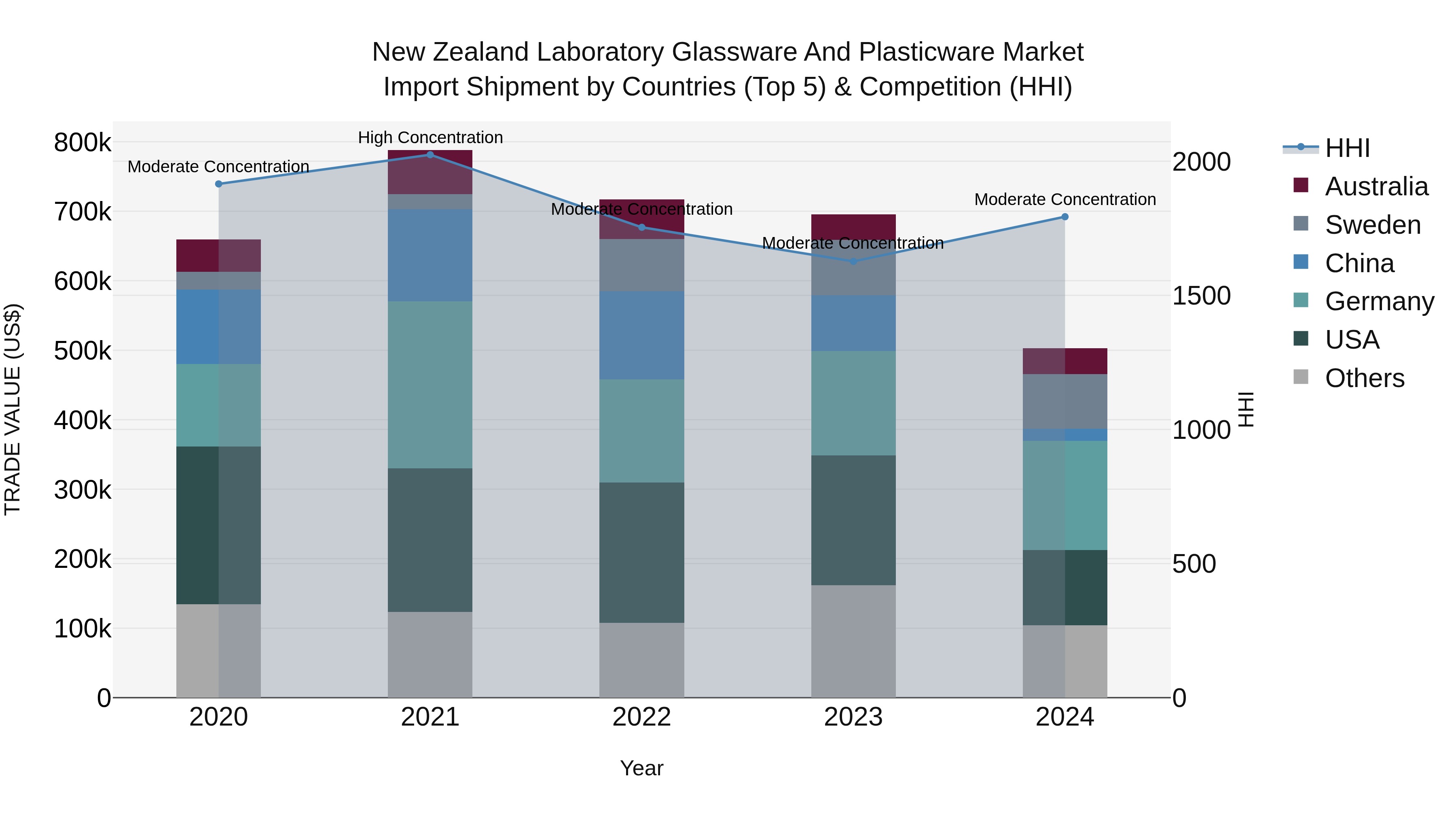 New Zealand Laboratory Glassware and Plasticware Market Top 5 Importing Countries and Market Competition (HHI) Analysis