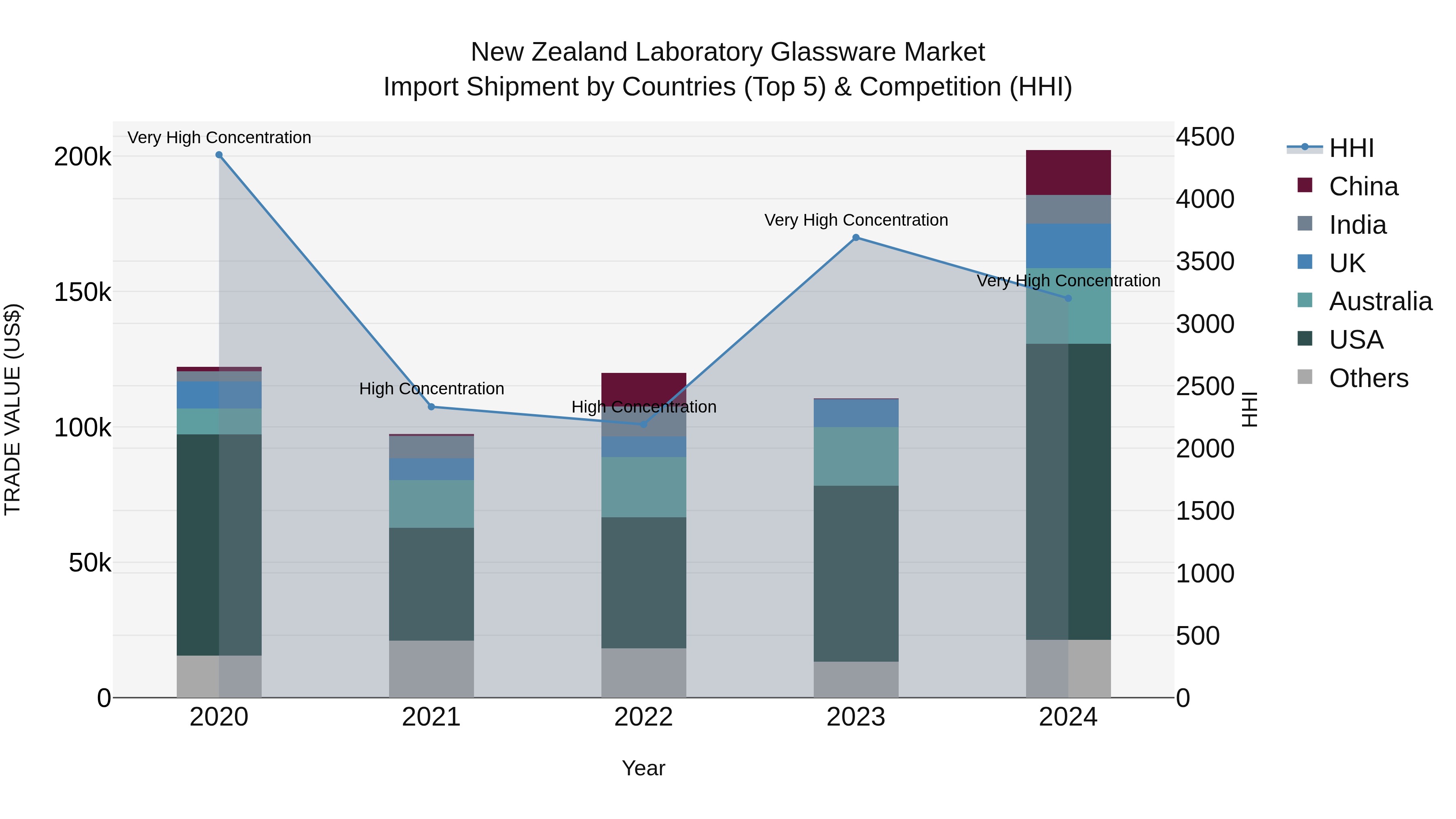 New Zealand Laboratory Glassware Market Top 5 Importing Countries and Market Competition (HHI) Analysis