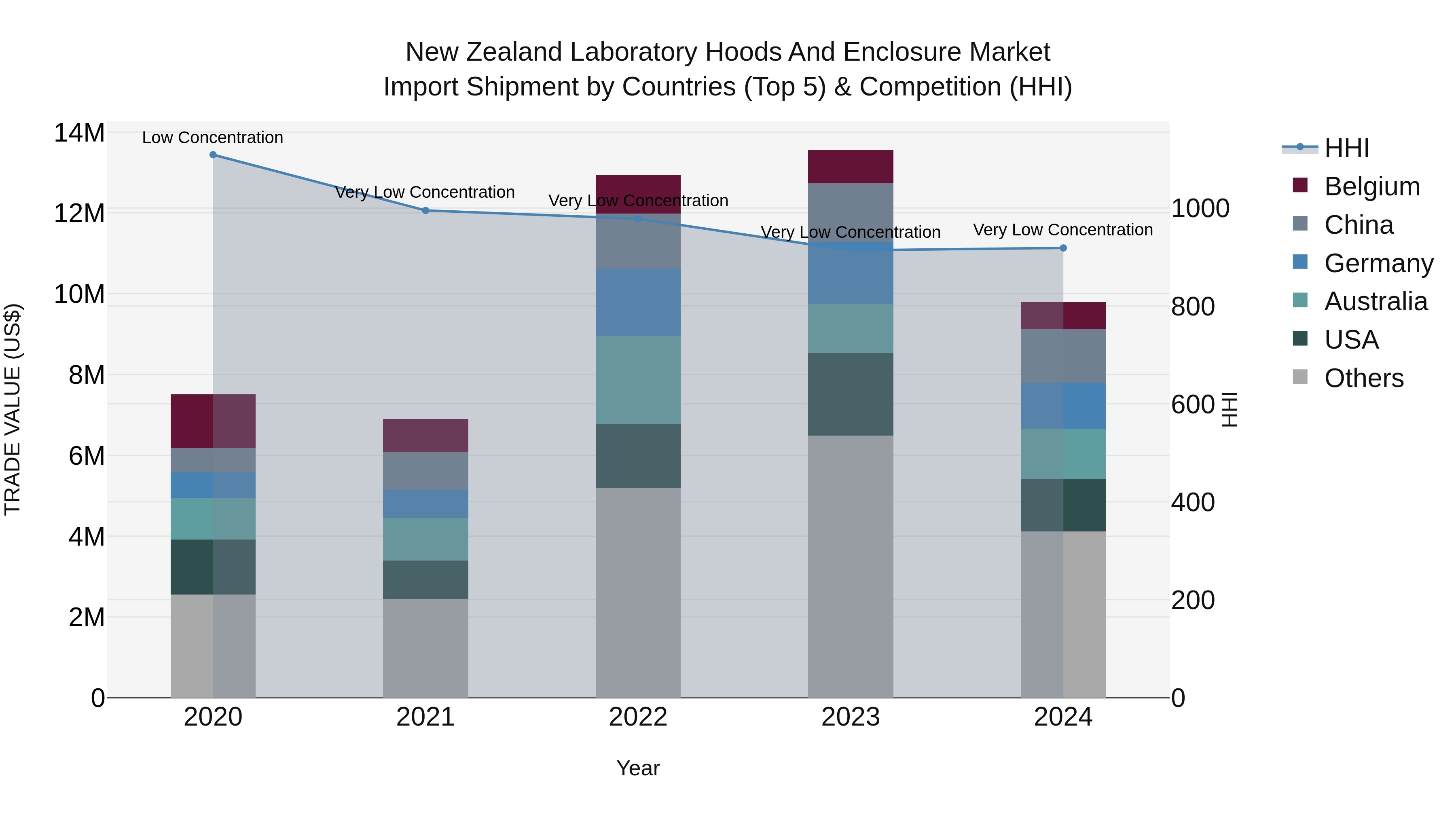 New Zealand Laboratory Hoods and Enclosure Market Top 5 Importing Countries and Market Competition (HHI) Analysis