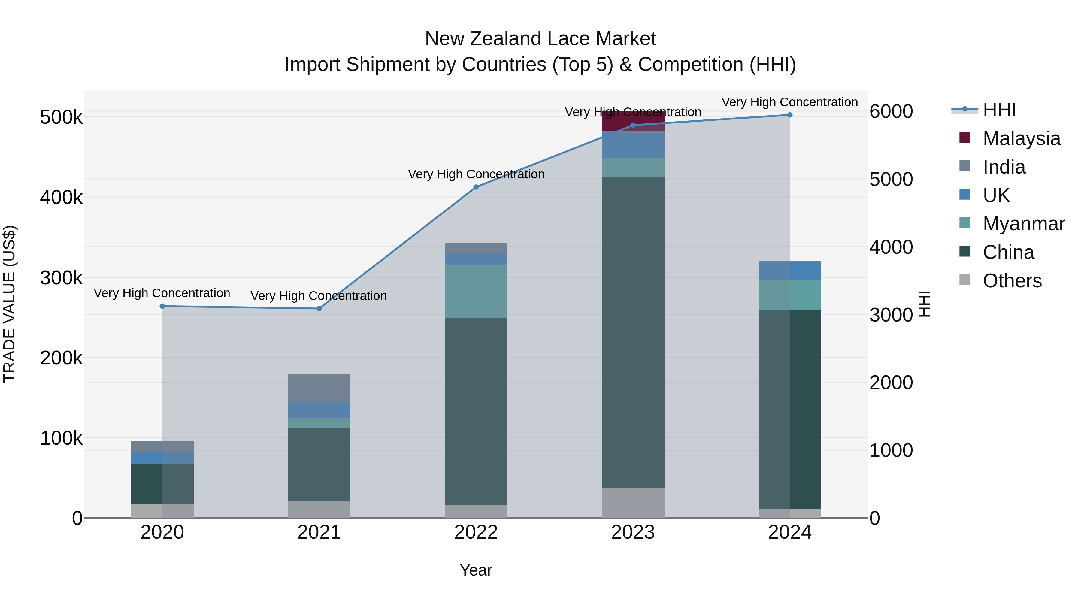 New Zealand Lace Market Top 5 Importing Countries and Market Competition (HHI) Analysis