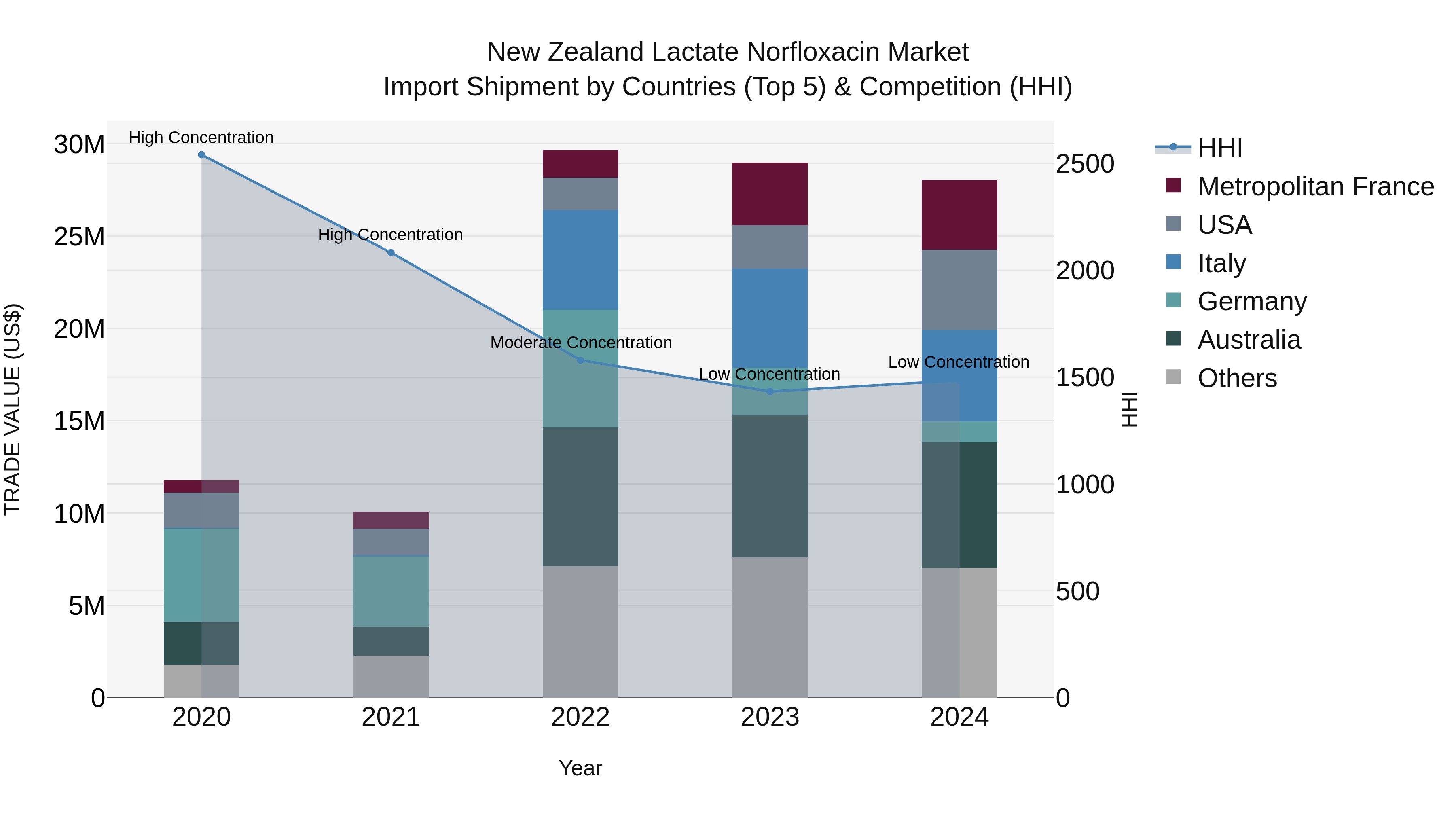 New Zealand Lactate Norfloxacin Market Top 5 Importing Countries and Market Competition (HHI) Analysis