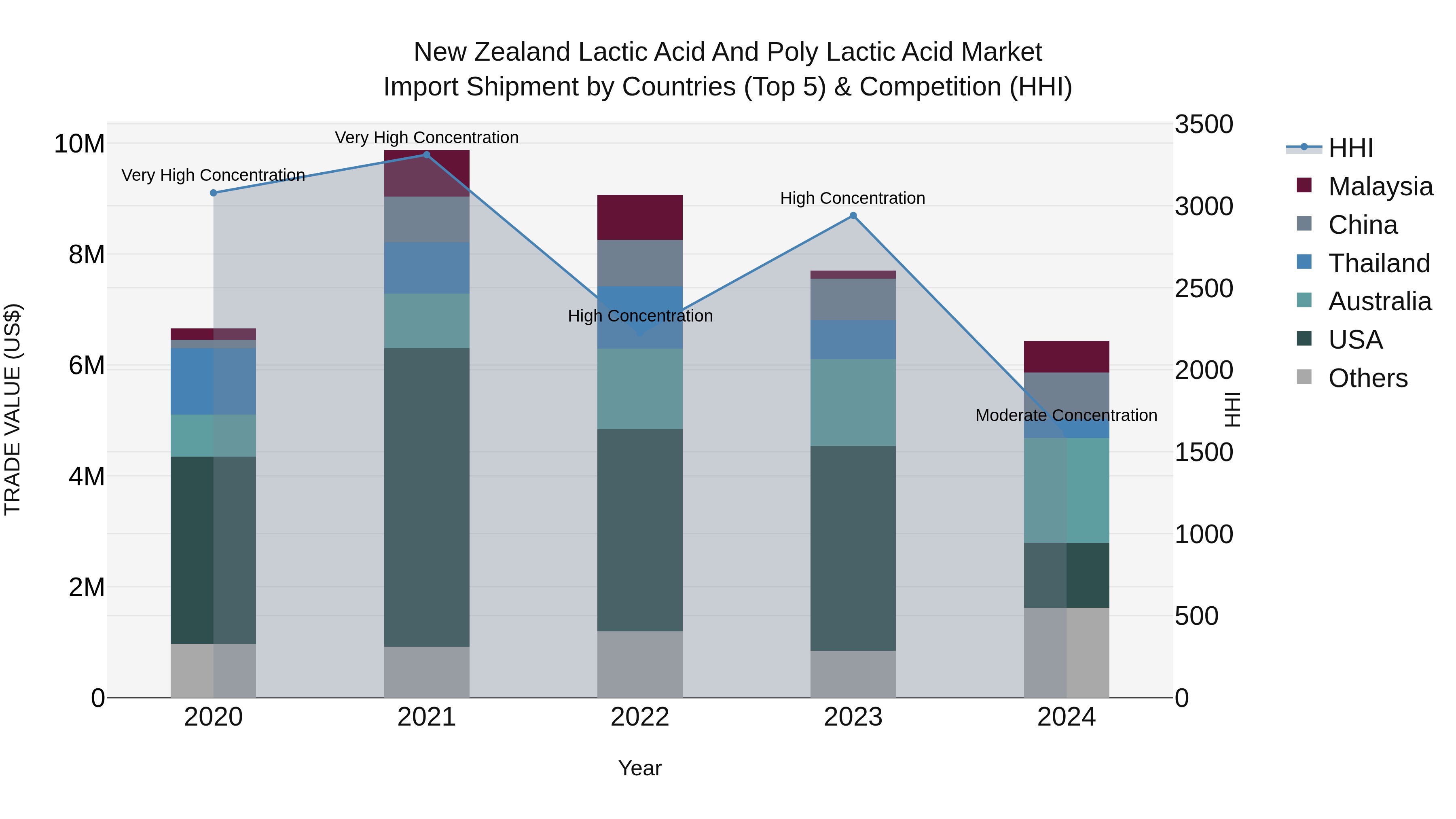 New Zealand Lactic Acid and Poly Lactic Acid Market Top 5 Importing Countries and Market Competition (HHI) Analysis