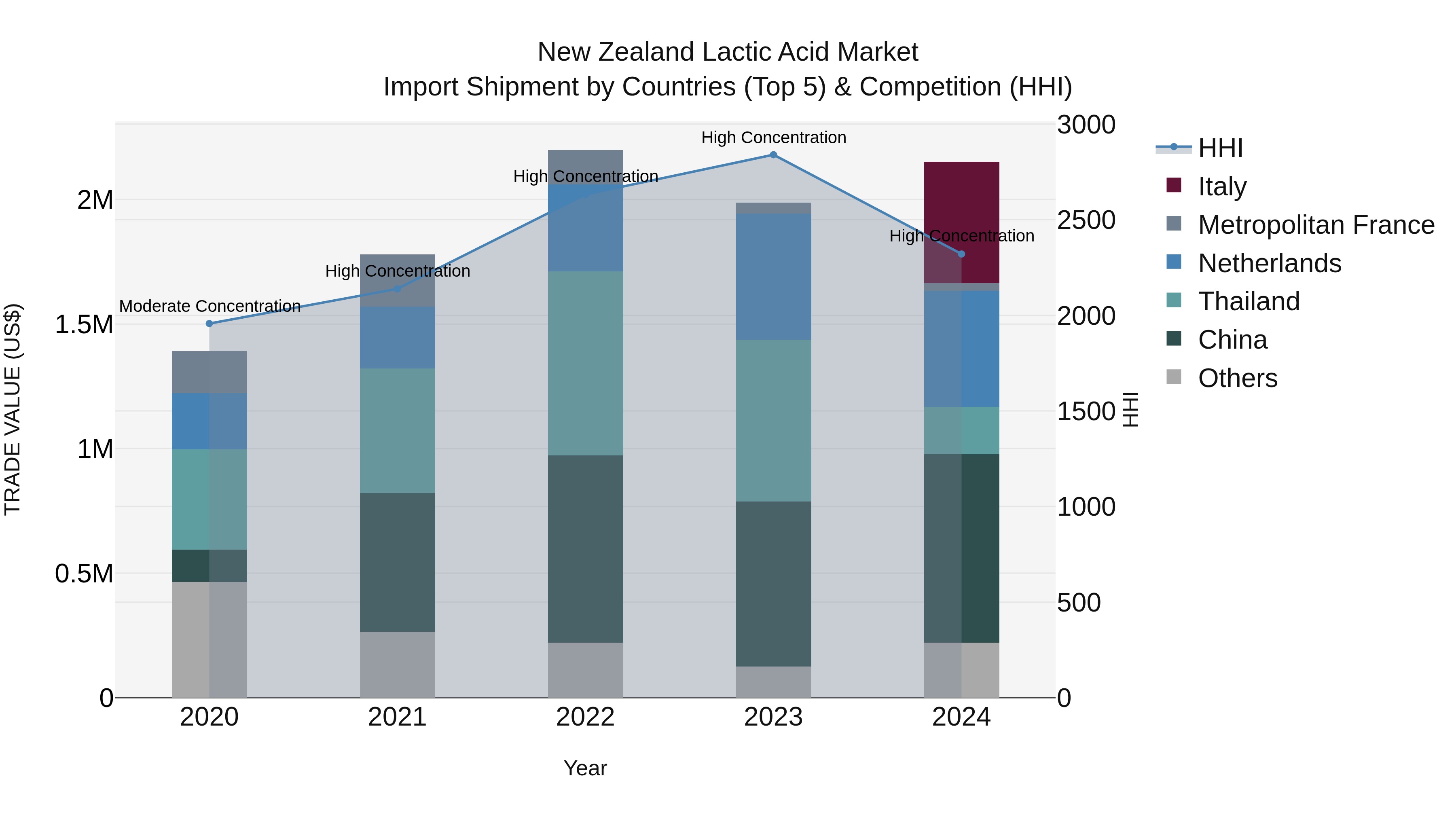 New Zealand Lactic Acid Market Top 5 Importing Countries and Market Competition (HHI) Analysis