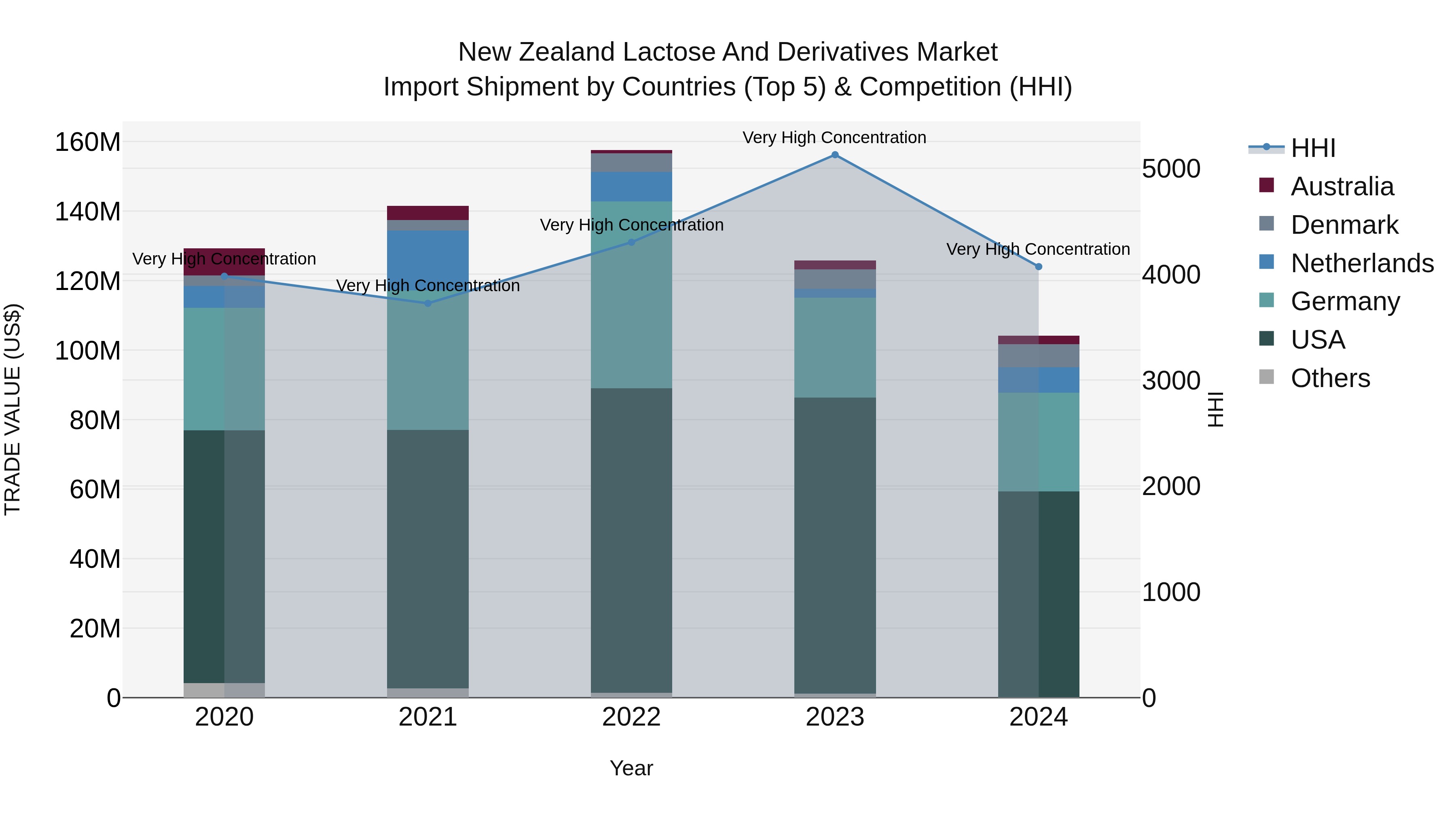 New Zealand Lactose and Derivatives Market Top 5 Importing Countries and Market Competition (HHI) Analysis