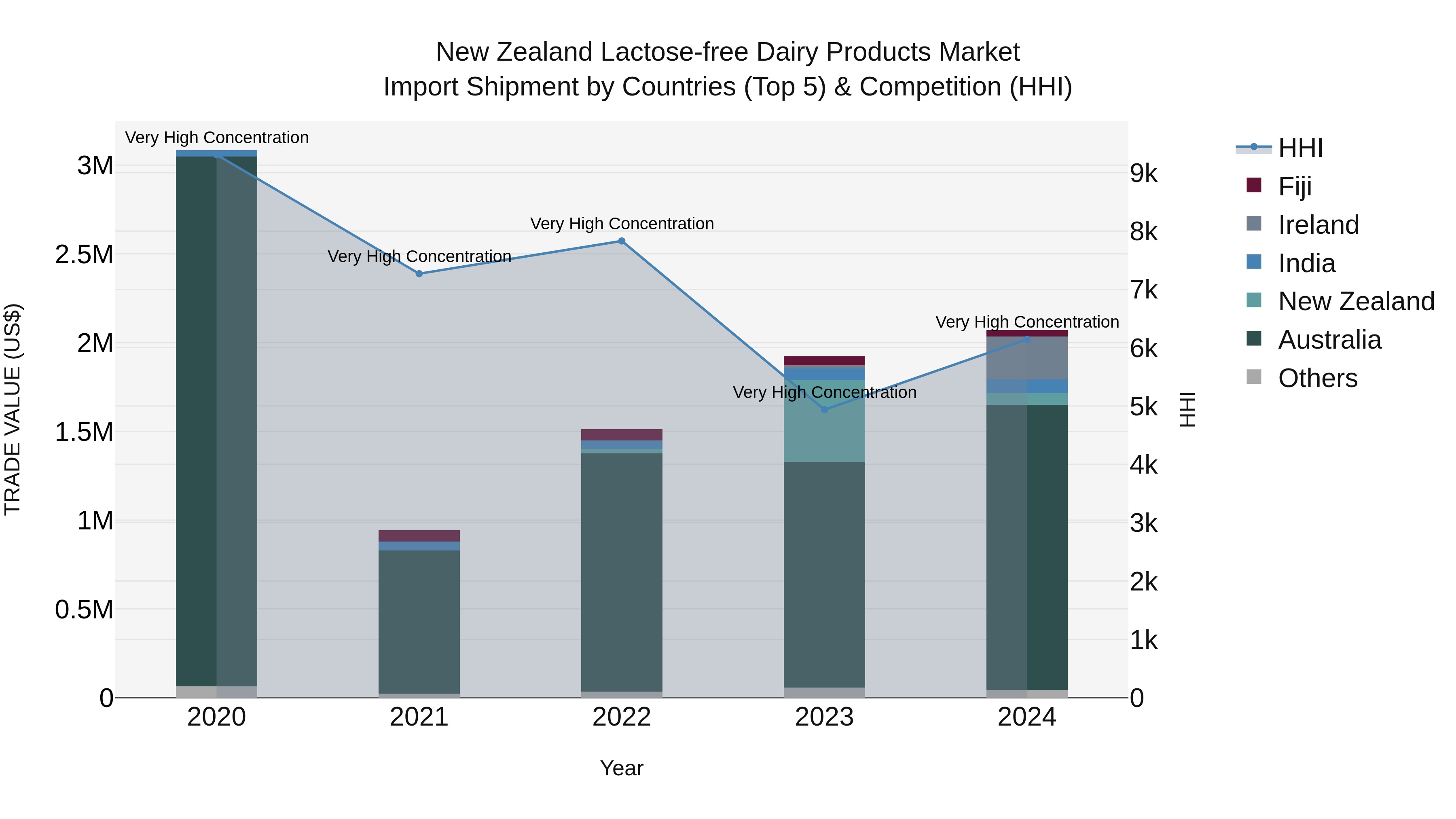 New Zealand Lactose-free Dairy Products Market Top 5 Importing Countries and Market Competition (HHI) Analysis
