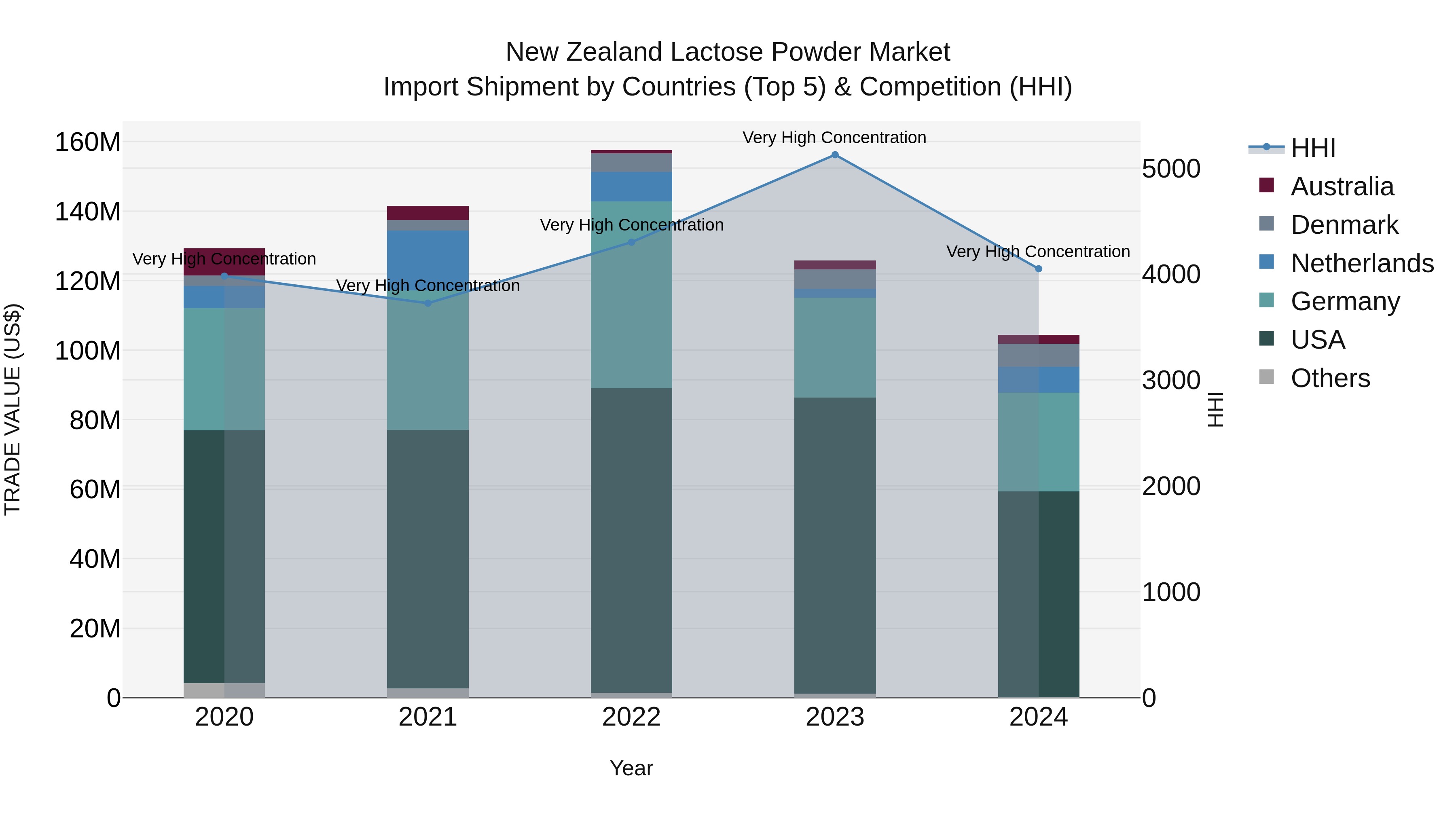 New Zealand Lactose Powder Market Top 5 Importing Countries and Market Competition (HHI) Analysis