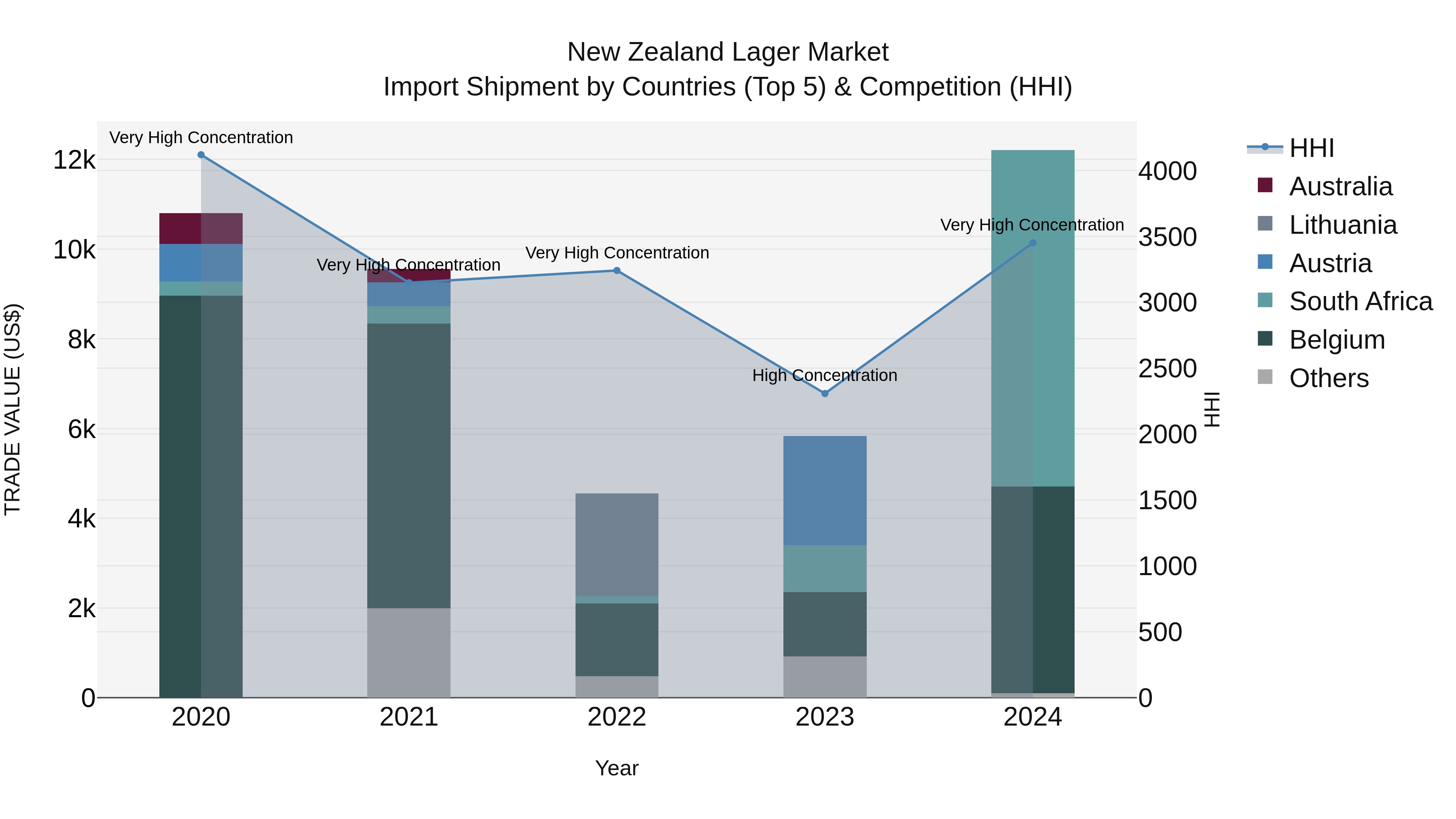 New Zealand Lager Market Top 5 Importing Countries and Market Competition (HHI) Analysis