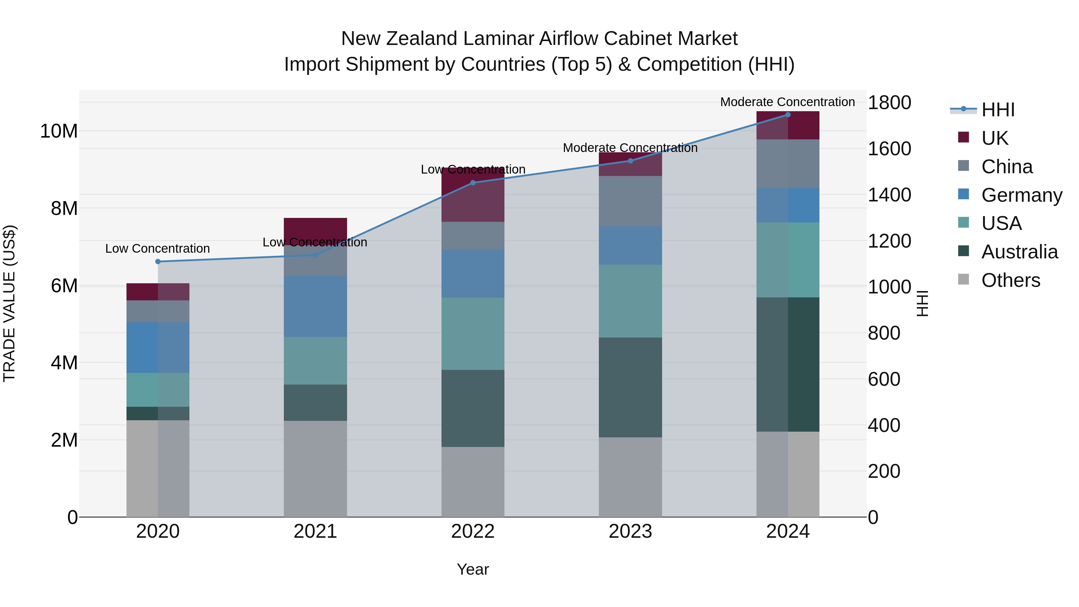 New Zealand Laminar Airflow Cabinet Market Top 5 Importing Countries and Market Competition (HHI) Analysis