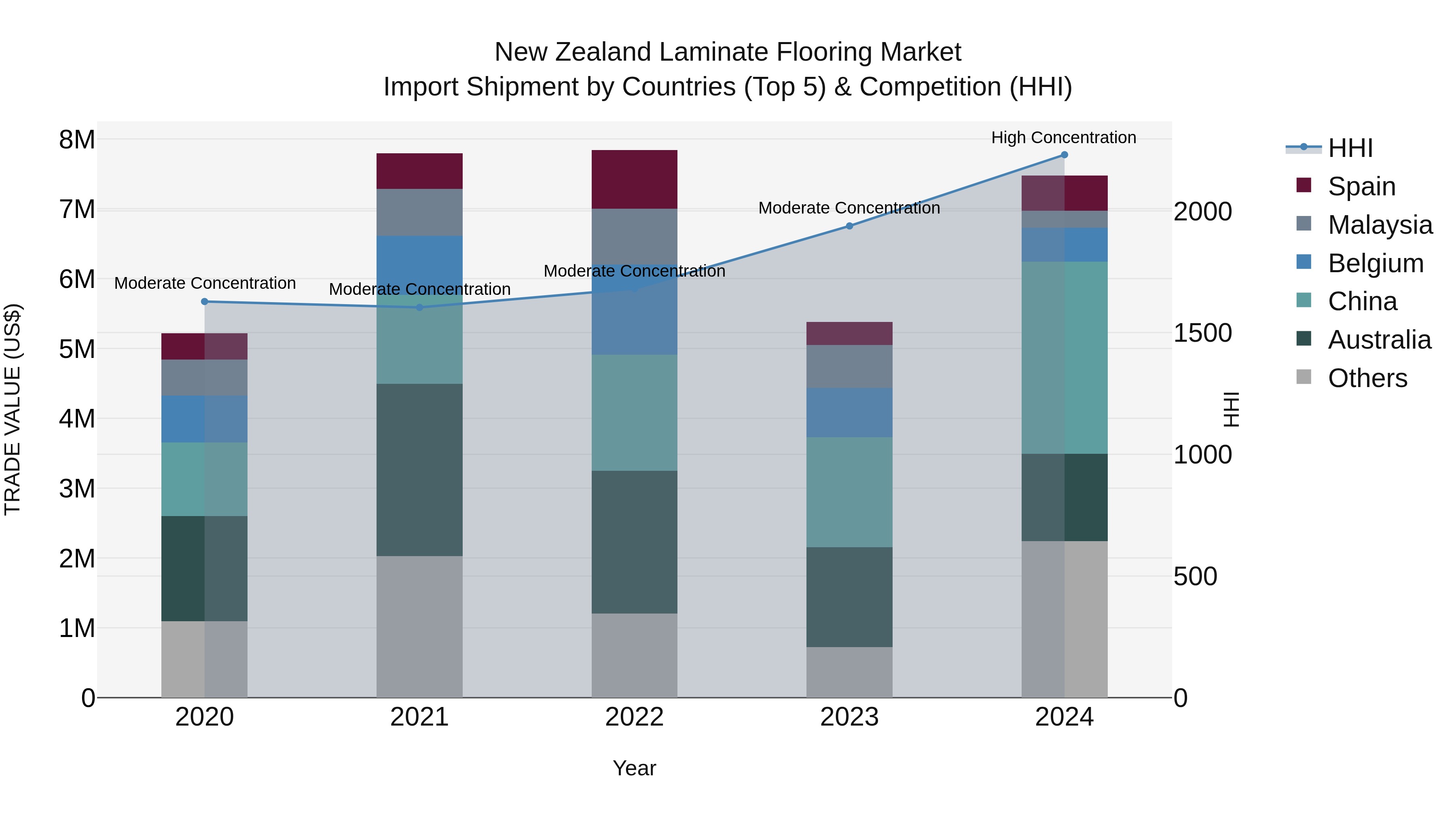 New Zealand Laminate Flooring Market Top 5 Importing Countries and Market Competition (HHI) Analysis