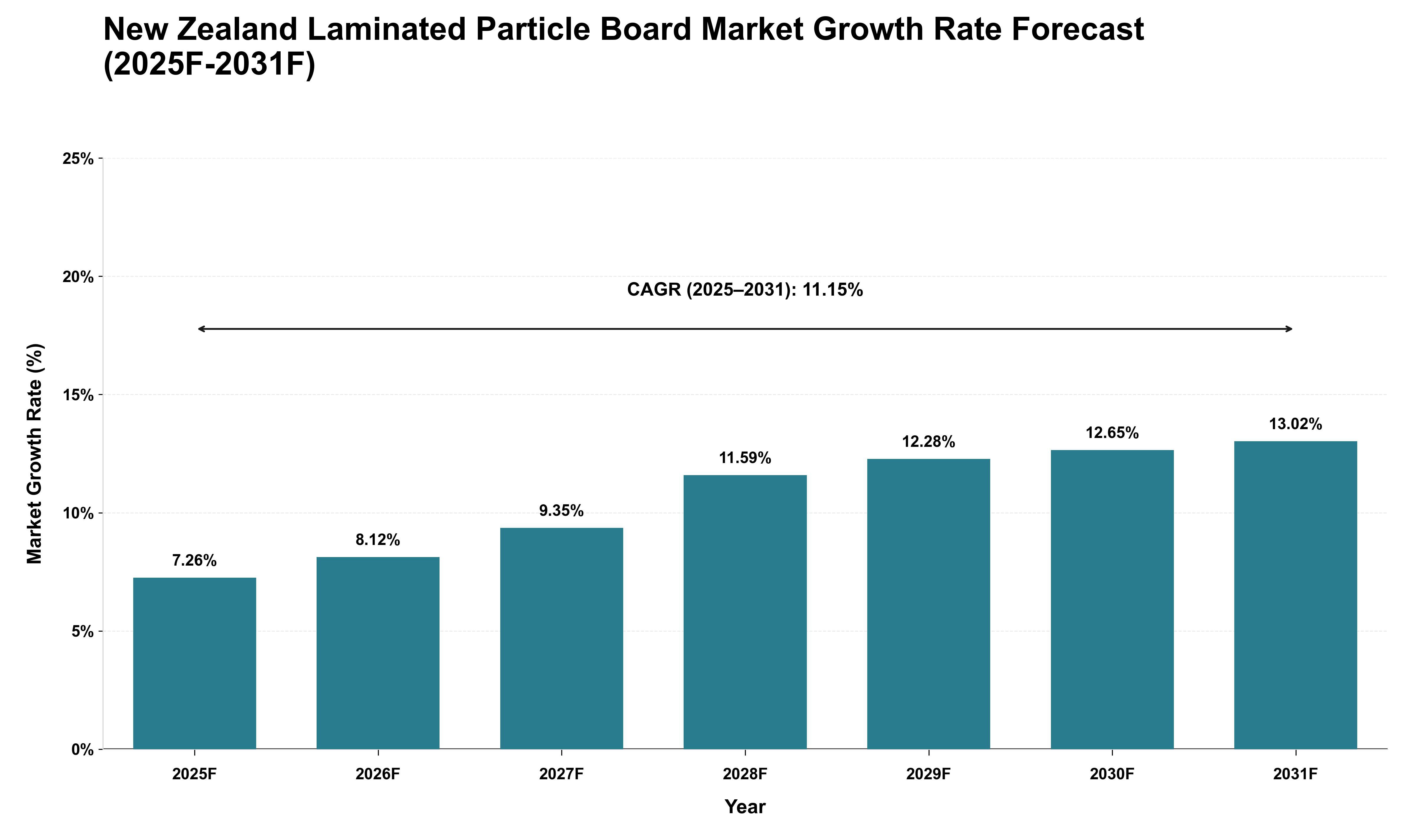 New Zealand Laminated Particle Board Market Growth Rate Analysis (2025 - 2031)