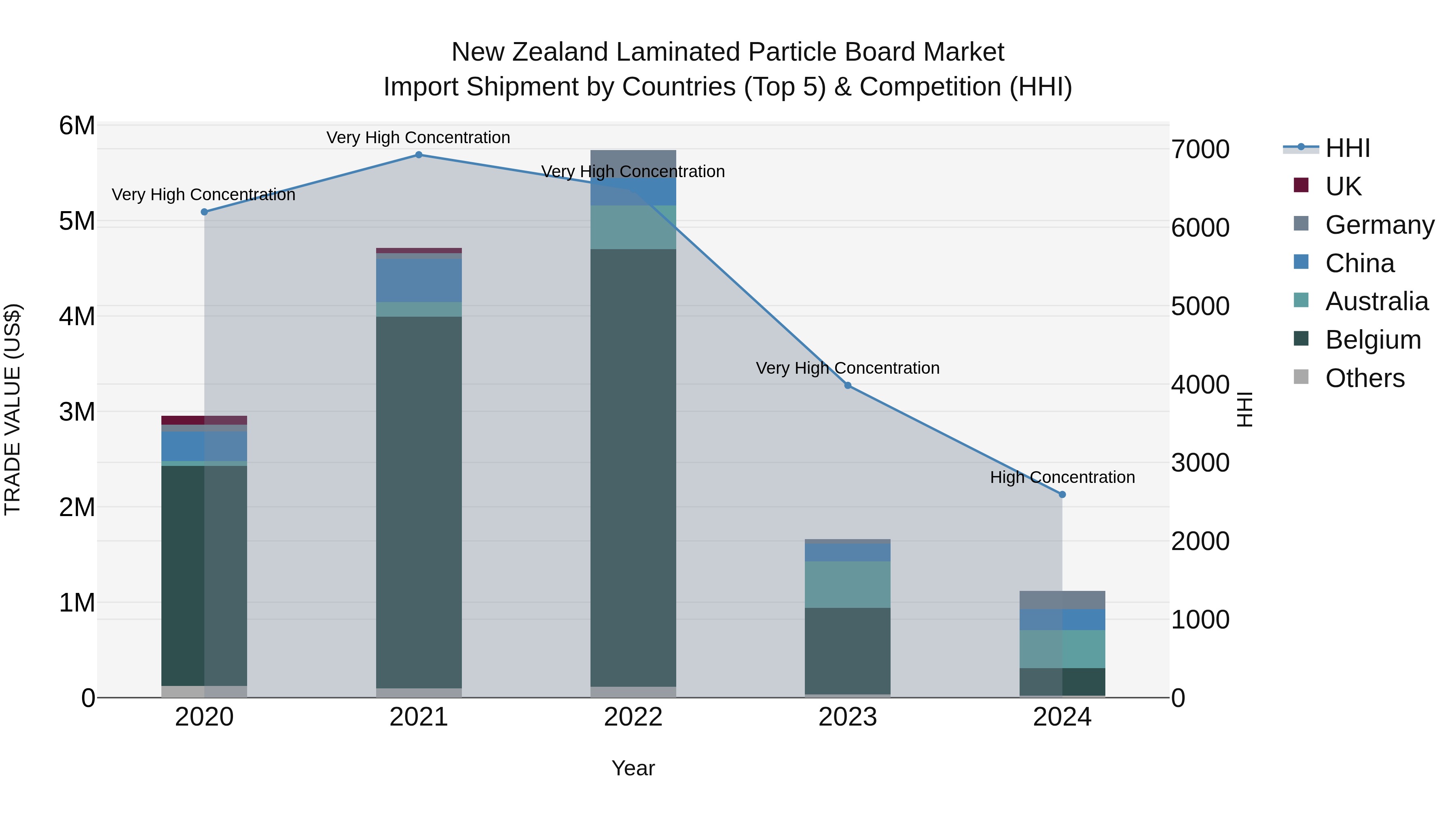 New Zealand Laminated Particle Board Market Top 5 Importing Countries and Market Competition (HHI) Analysis