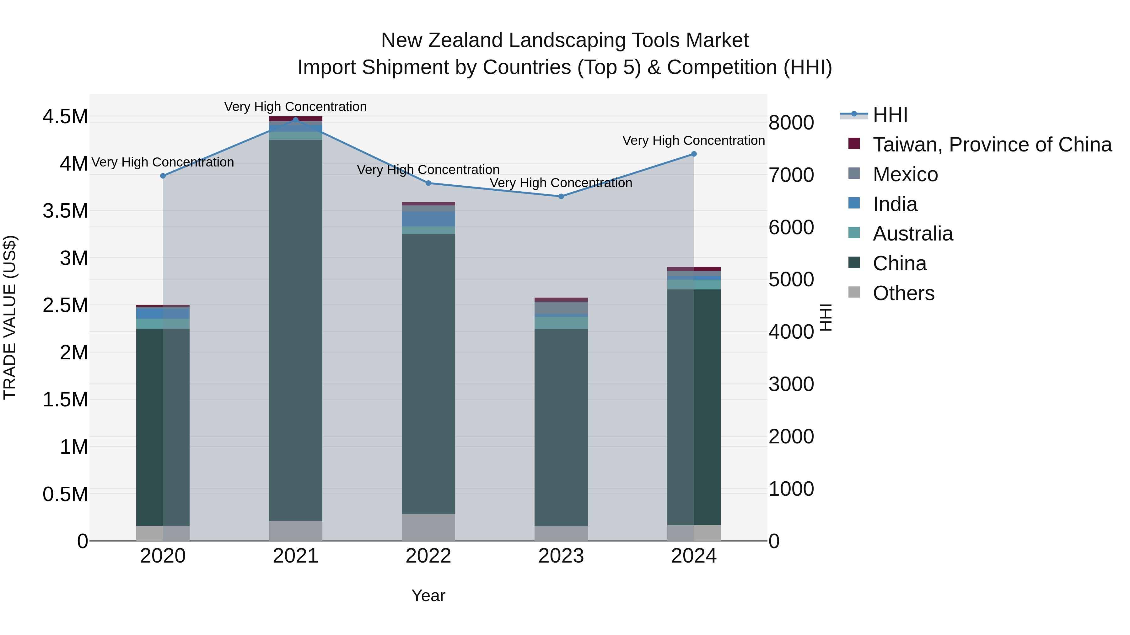 New Zealand Landscaping Tools Market Top 5 Importing Countries and Market Competition (HHI) Analysis