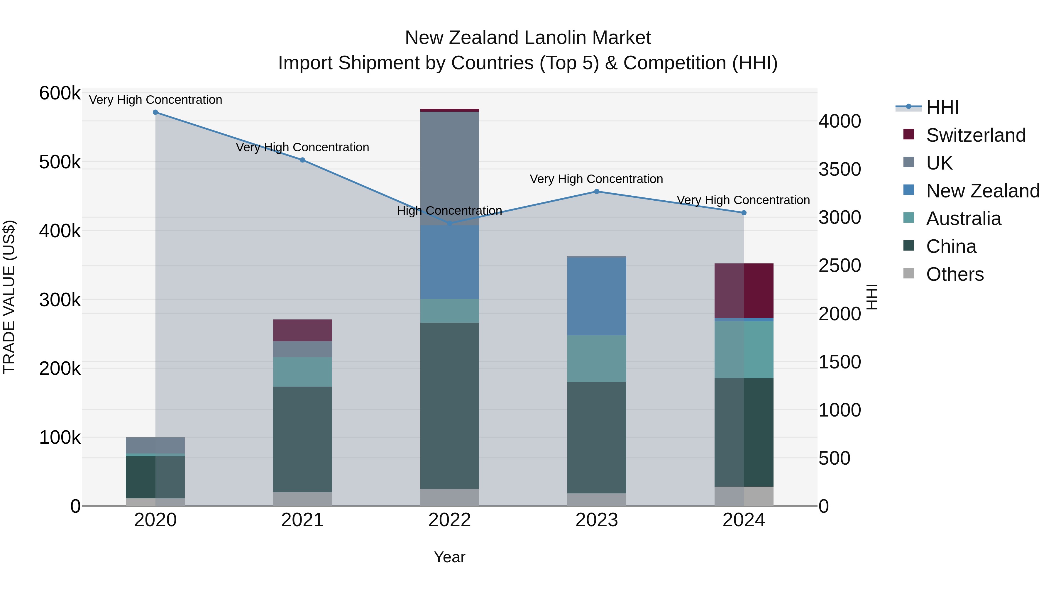 New Zealand Lanolin Market Top 5 Importing Countries and Market Competition (HHI) Analysis