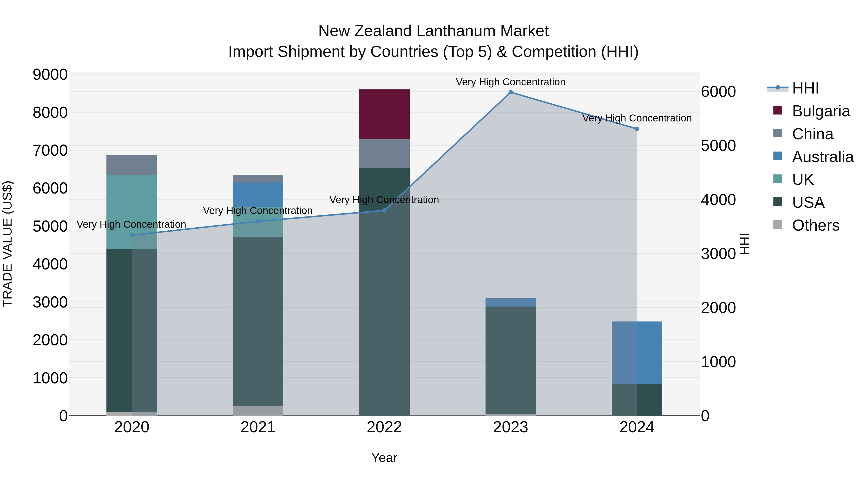 New Zealand Lanthanum Market Top 5 Importing Countries and Market Competition (HHI) Analysis