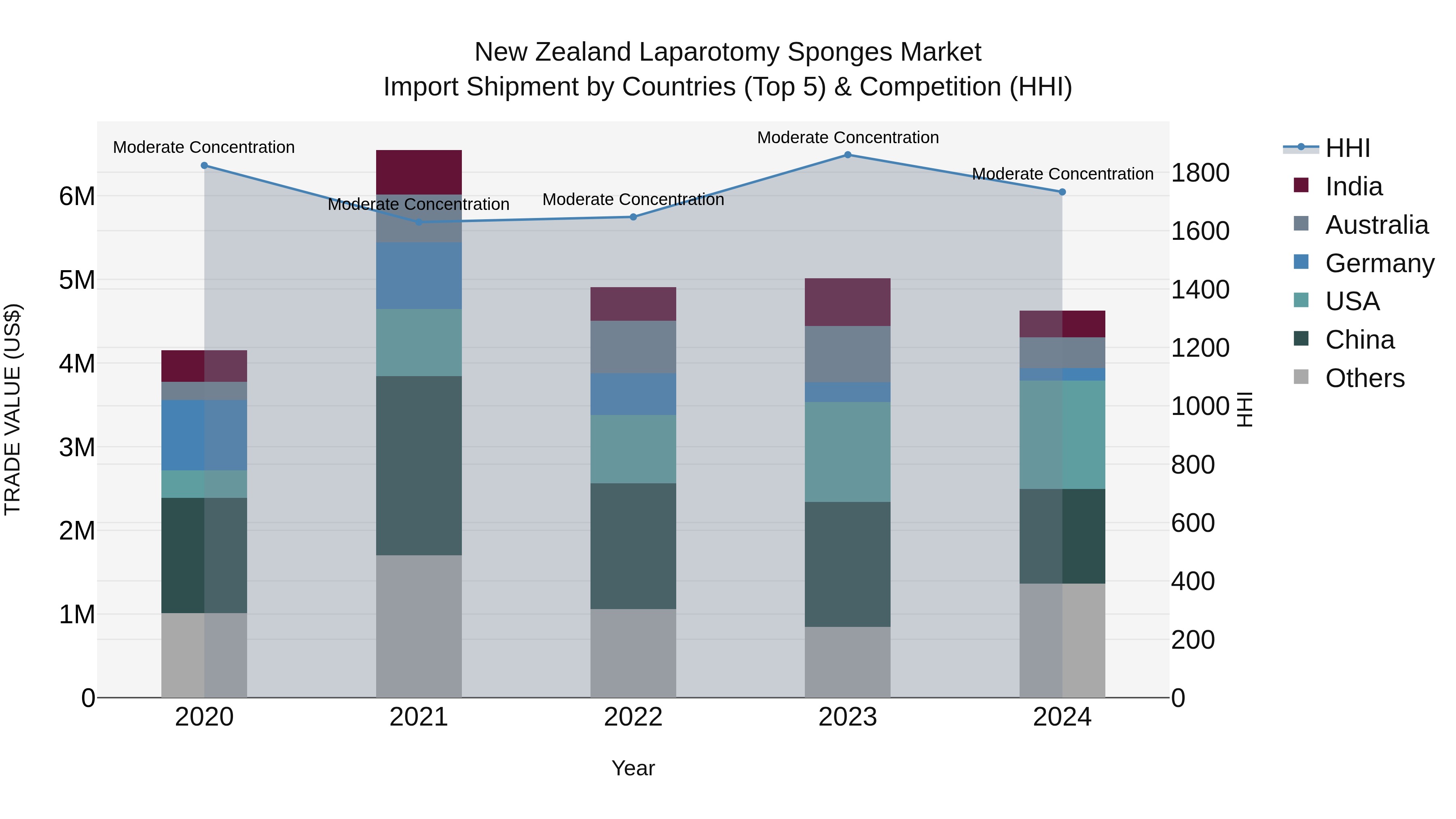 New Zealand Laparotomy Sponges Market Top 5 Importing Countries and Market Competition (HHI) Analysis