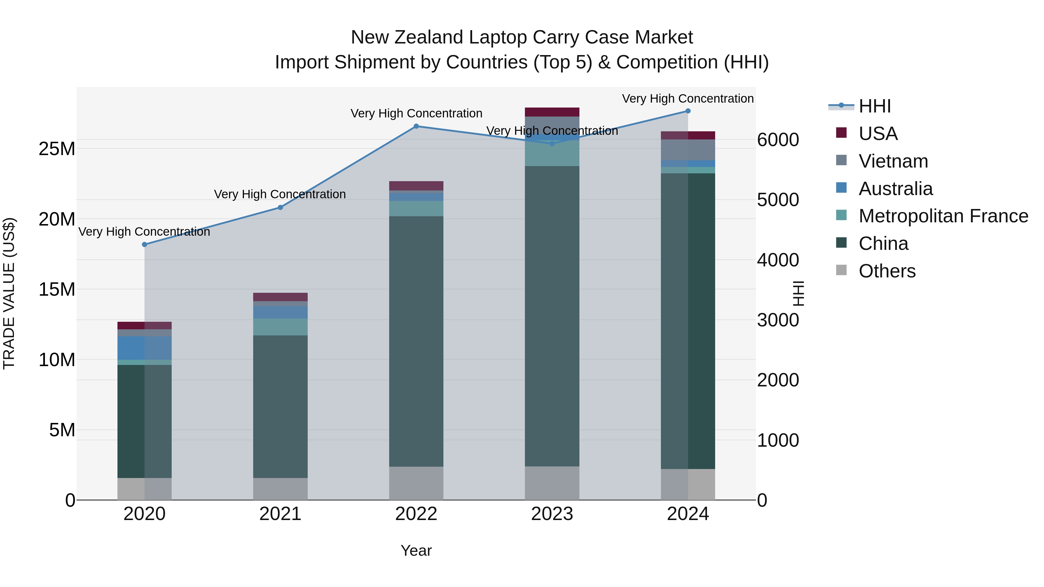 New Zealand Laptop Carry Case Market Top 5 Importing Countries and Market Competition (HHI) Analysis