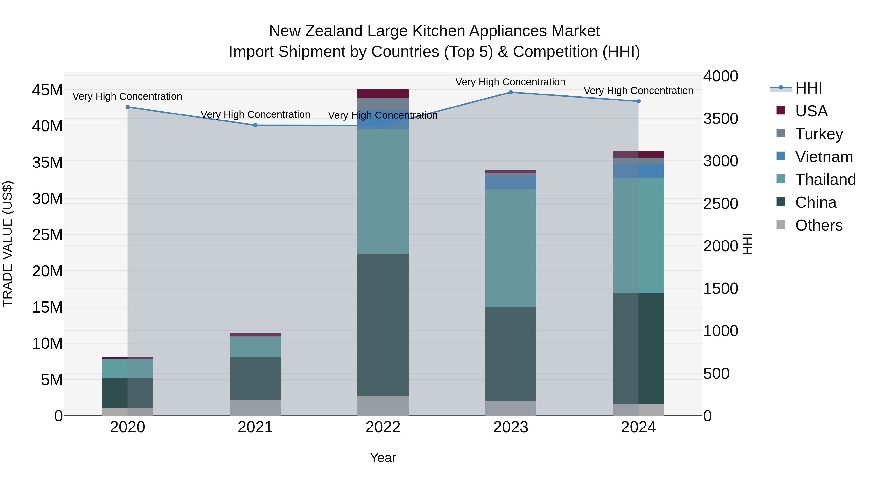 New Zealand Large Kitchen Appliances Market Top 5 Importing Countries and Market Competition (HHI) Analysis