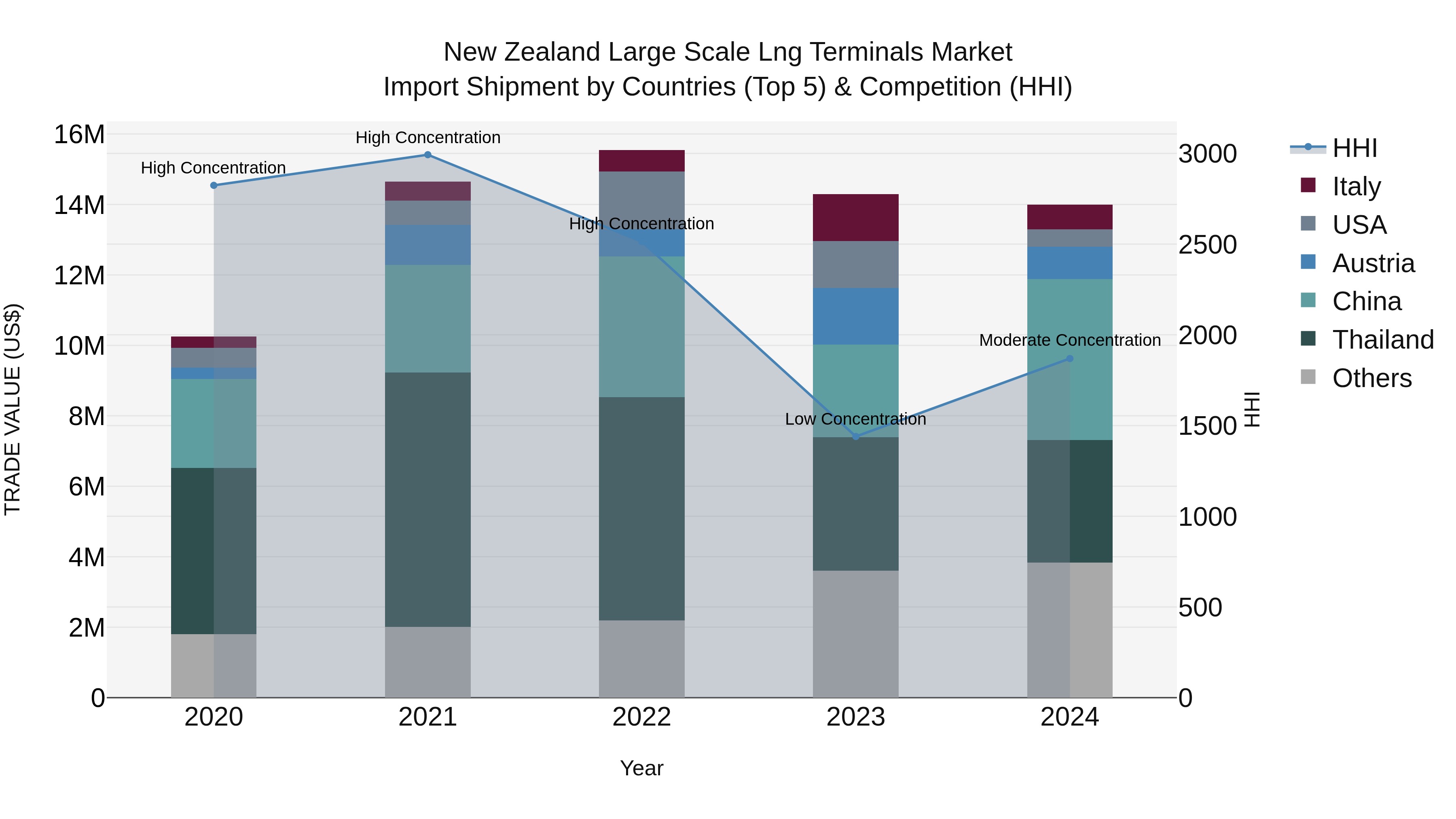 New Zealand Large Scale Lng Terminals Market Top 5 Importing Countries and Market Competition (HHI) Analysis