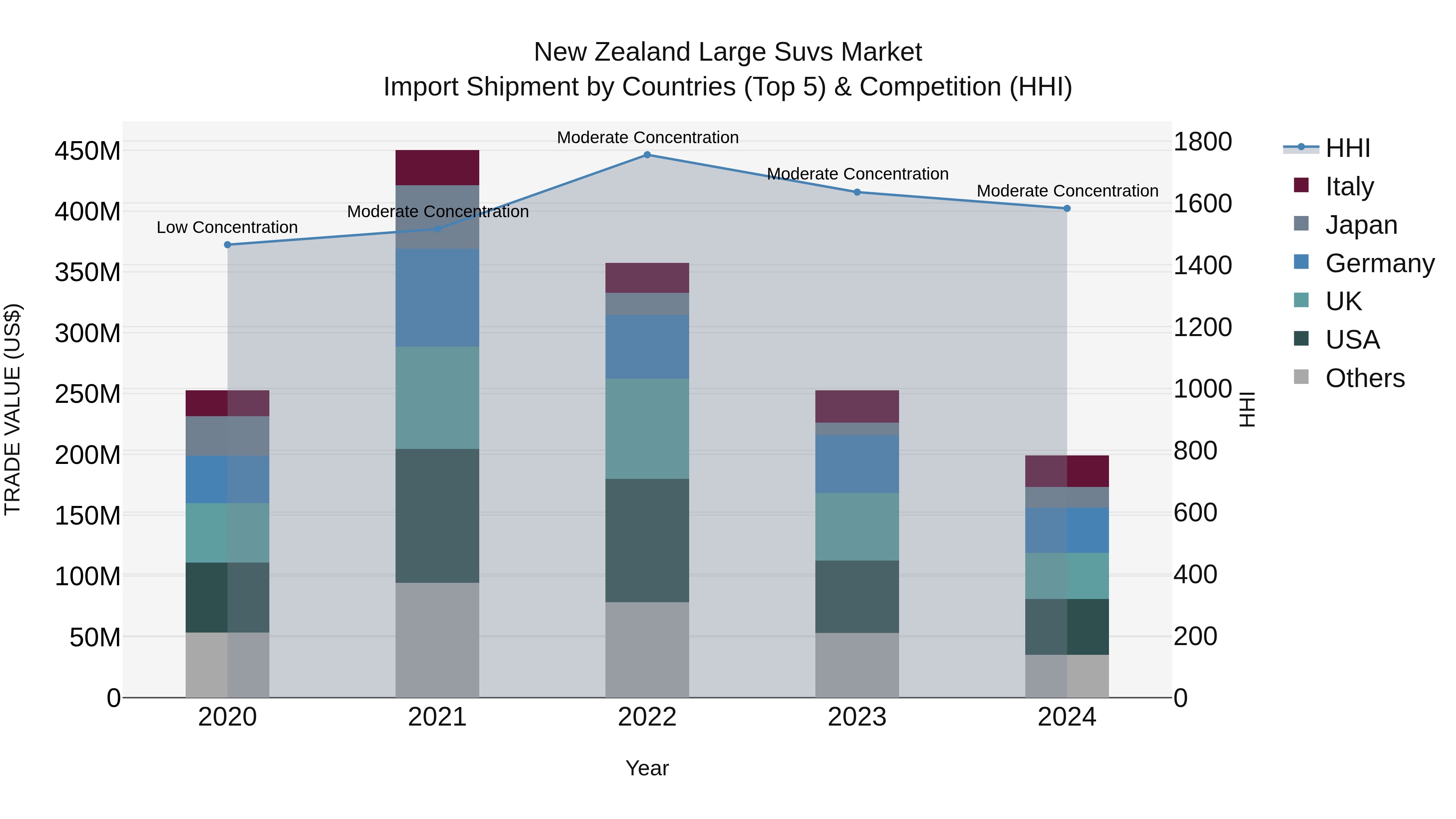 New Zealand Large Suvs Market Top 5 Importing Countries and Market Competition (HHI) Analysis