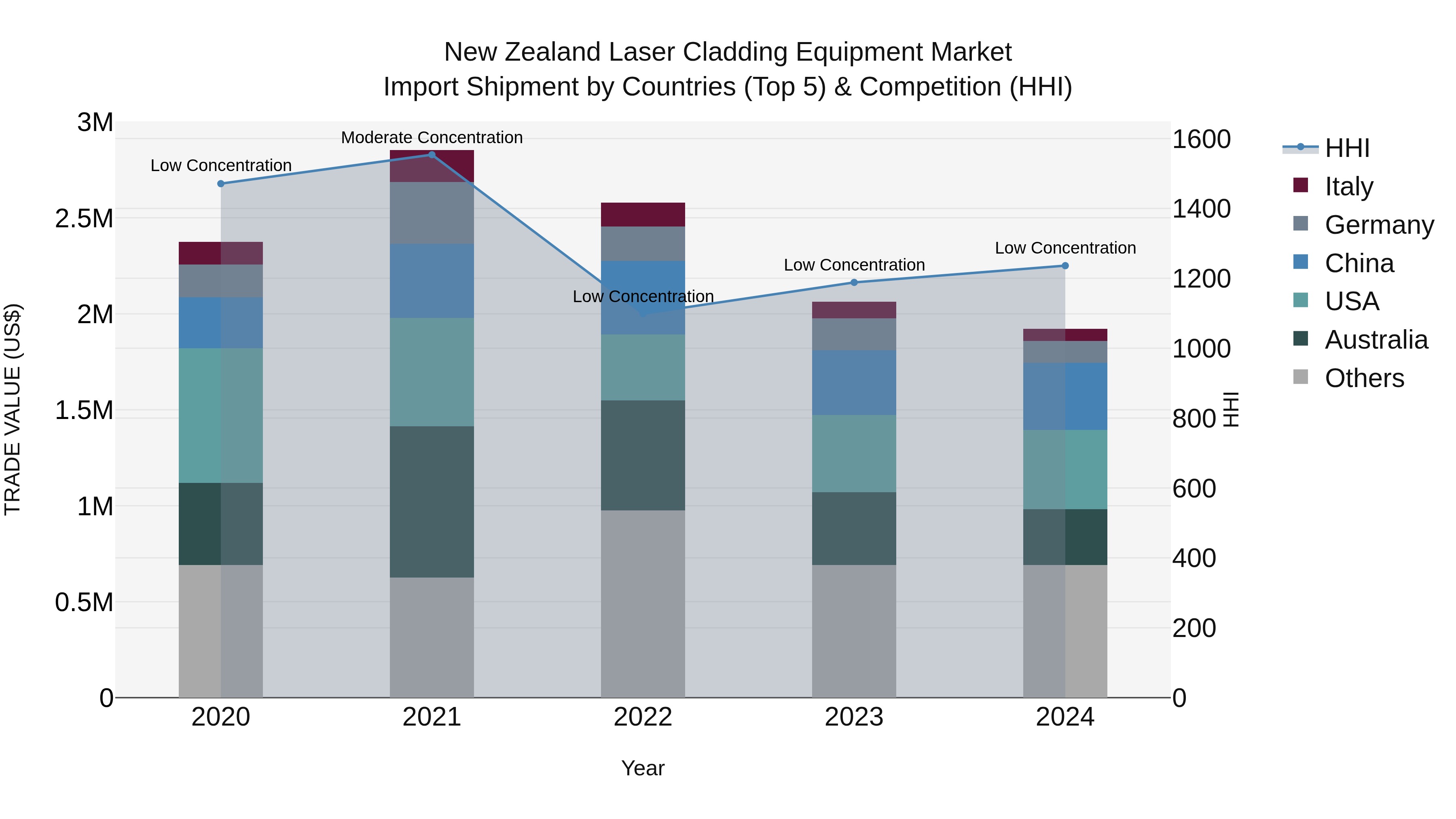 New Zealand Laser Cladding Equipment Market Top 5 Importing Countries and Market Competition (HHI) Analysis