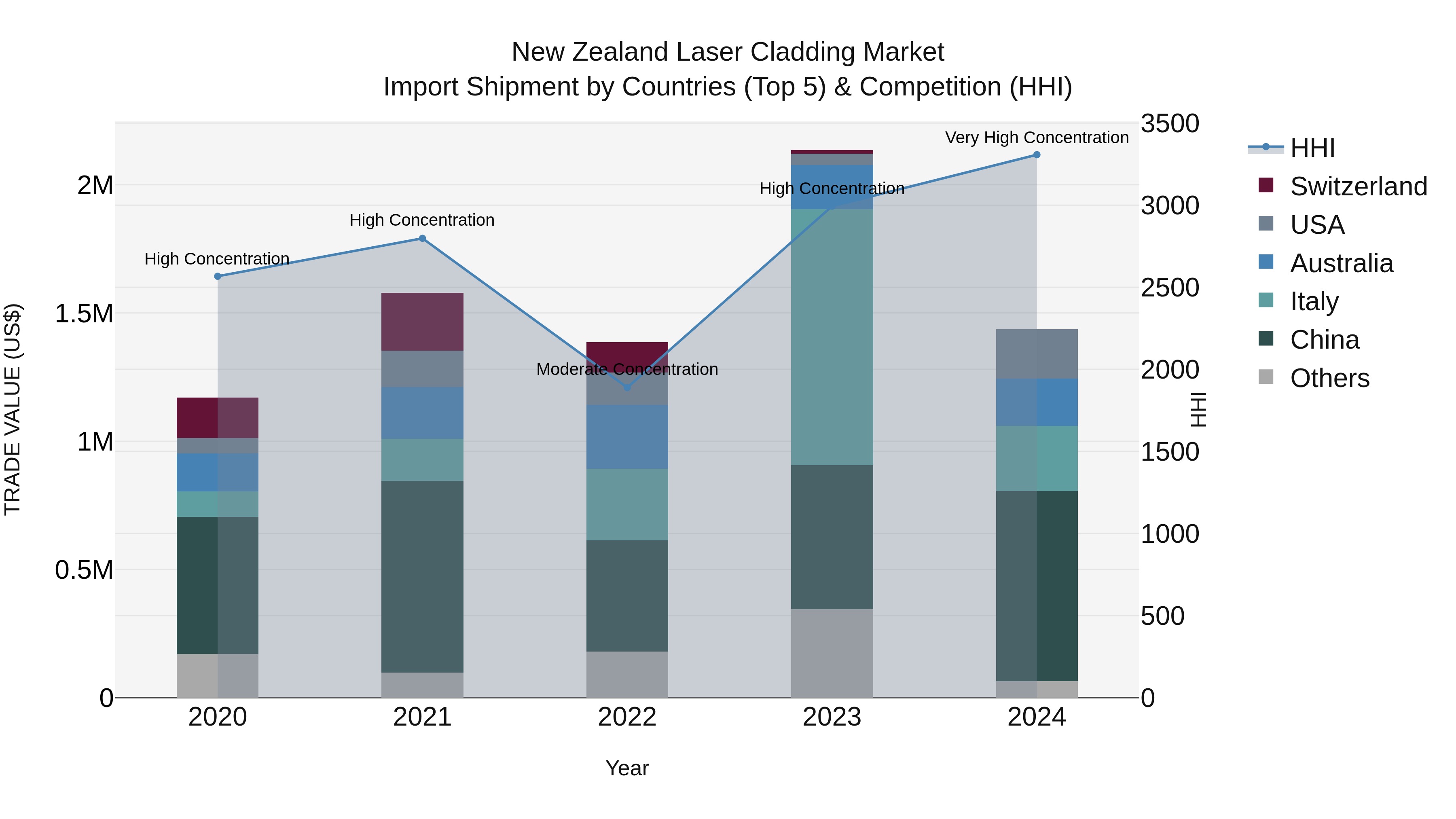 New Zealand Laser Cladding Market Top 5 Importing Countries and Market Competition (HHI) Analysis
