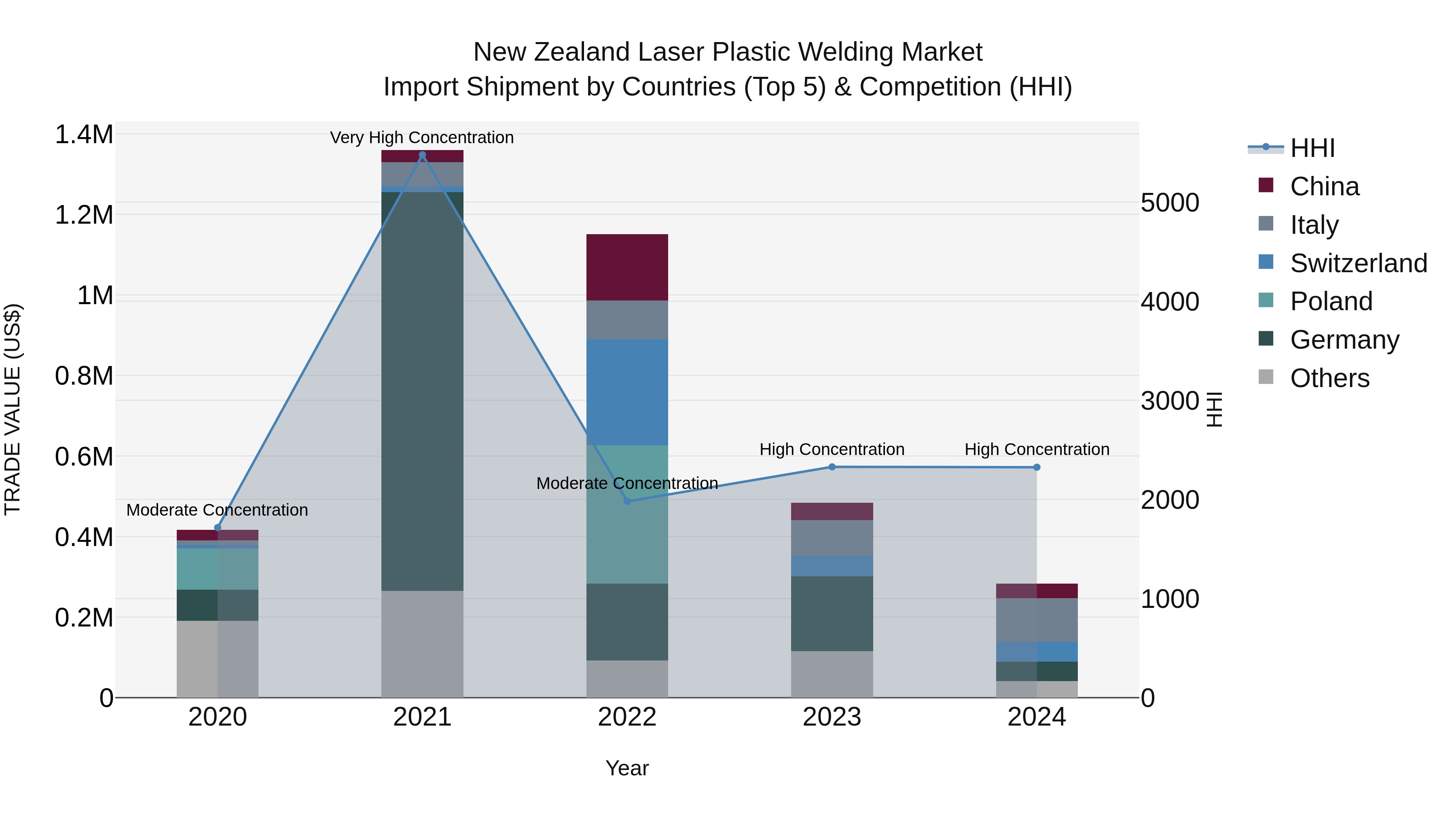 New Zealand Laser Plastic Welding Market Top 5 Importing Countries and Market Competition (HHI) Analysis