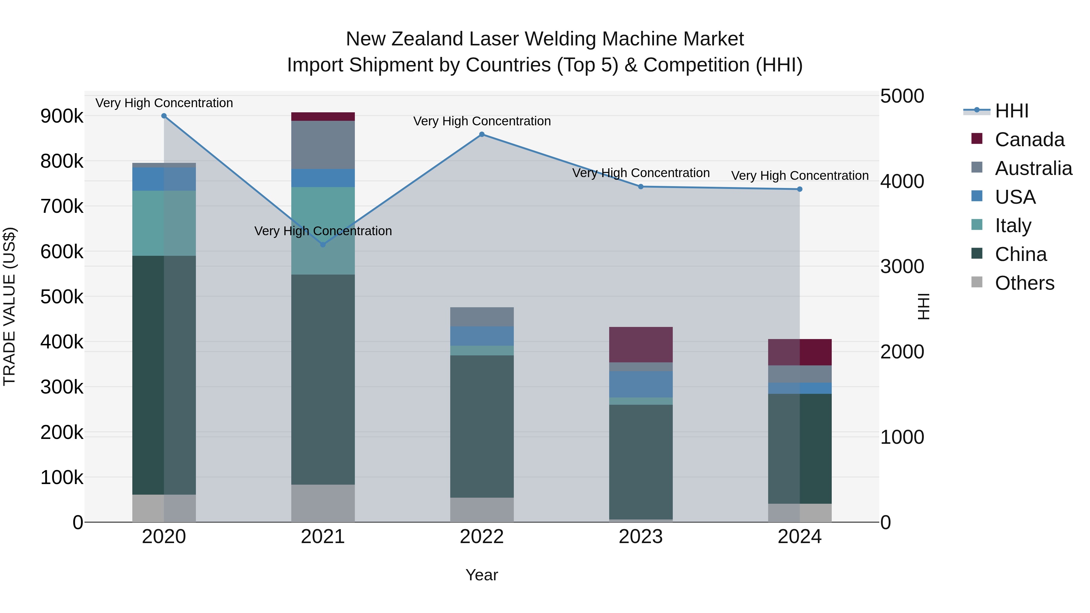 New Zealand Laser Welding Machine Market Top 5 Importing Countries and Market Competition (HHI) Analysis