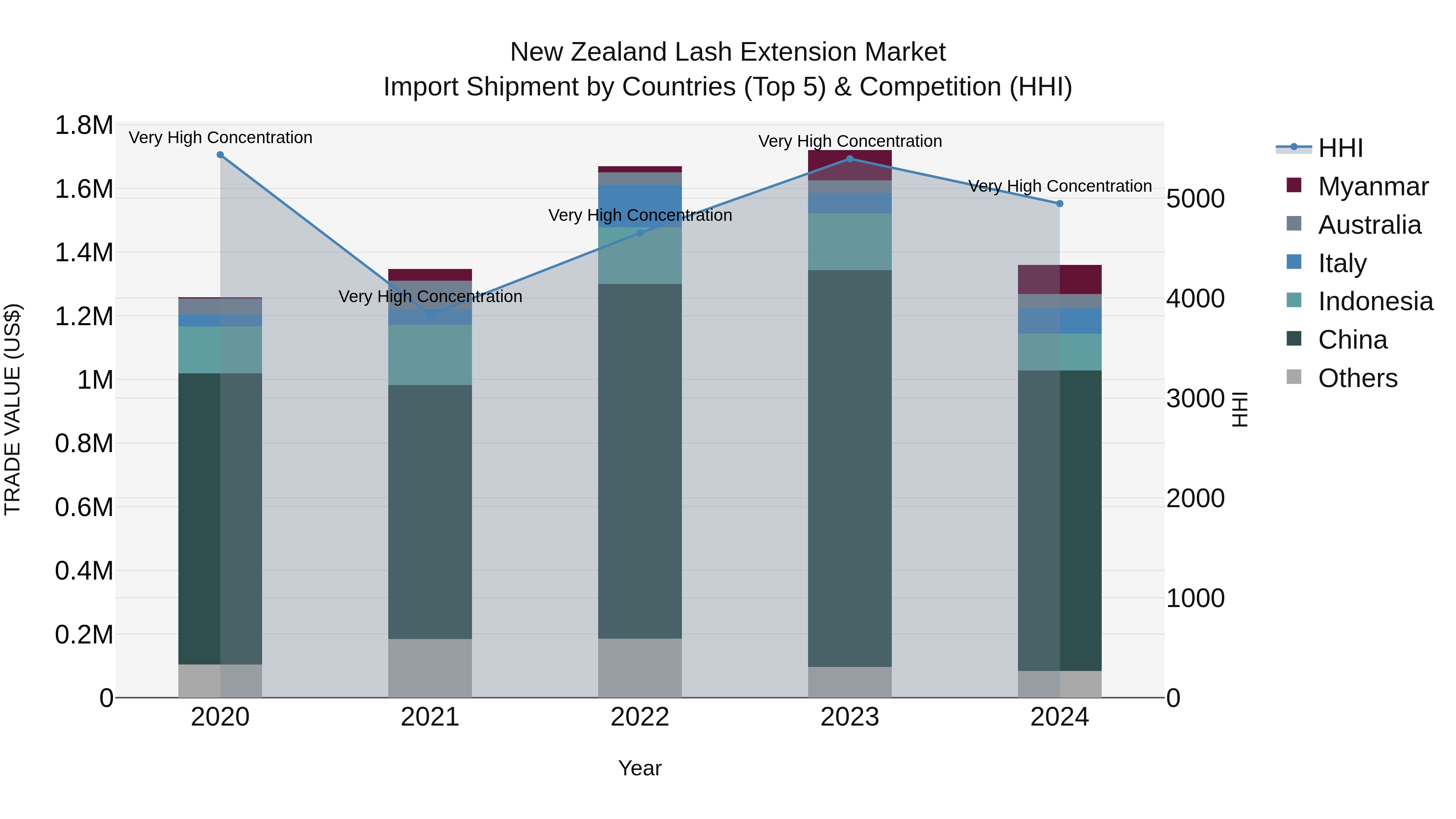 New Zealand Lash Extension Market Top 5 Importing Countries and Market Competition (HHI) Analysis