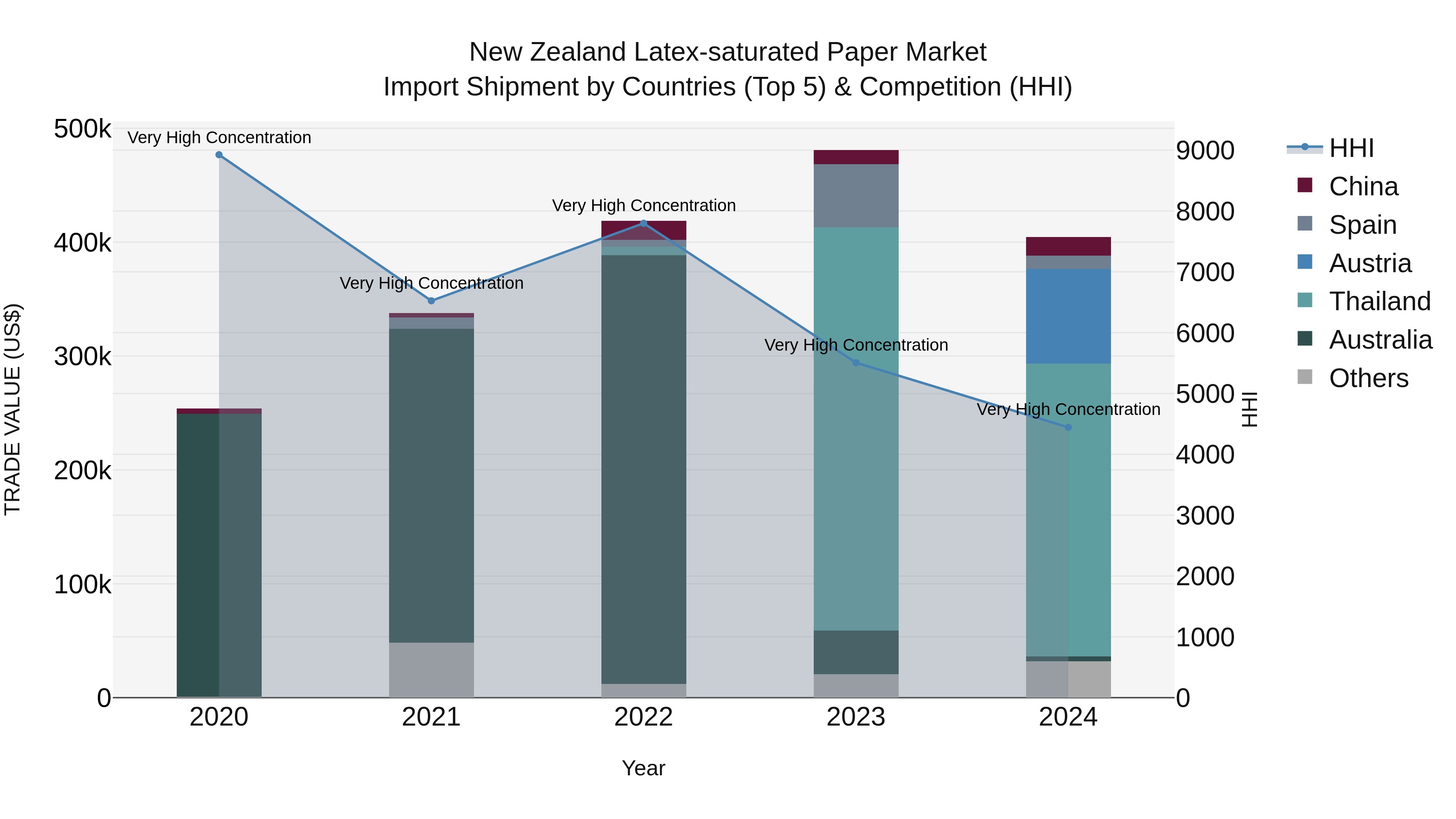New Zealand Latex-saturated Paper Market Top 5 Importing Countries and Market Competition (HHI) Analysis