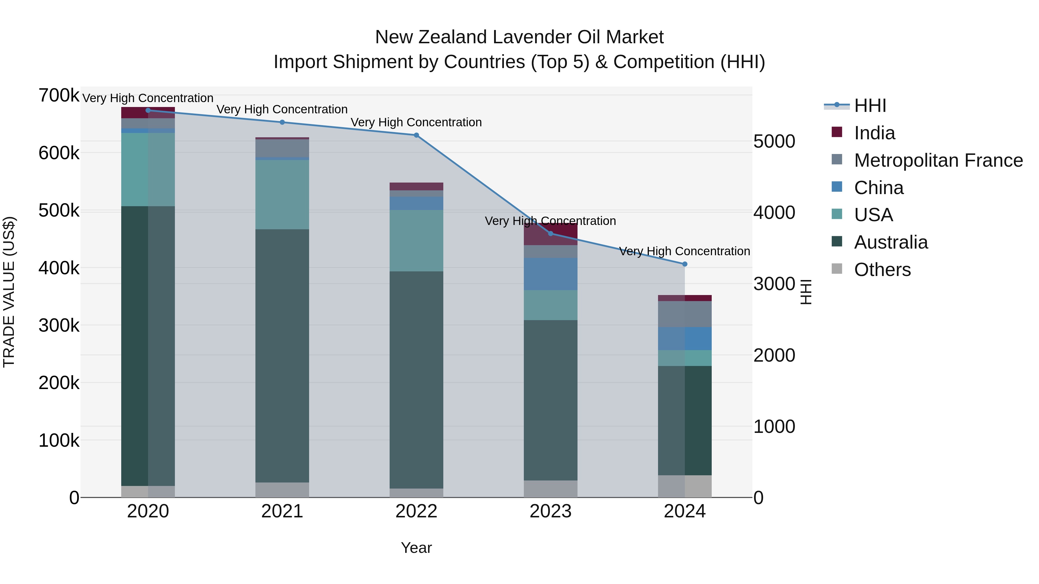 New Zealand Lavender Oil Market Top 5 Importing Countries and Market Competition (HHI) Analysis