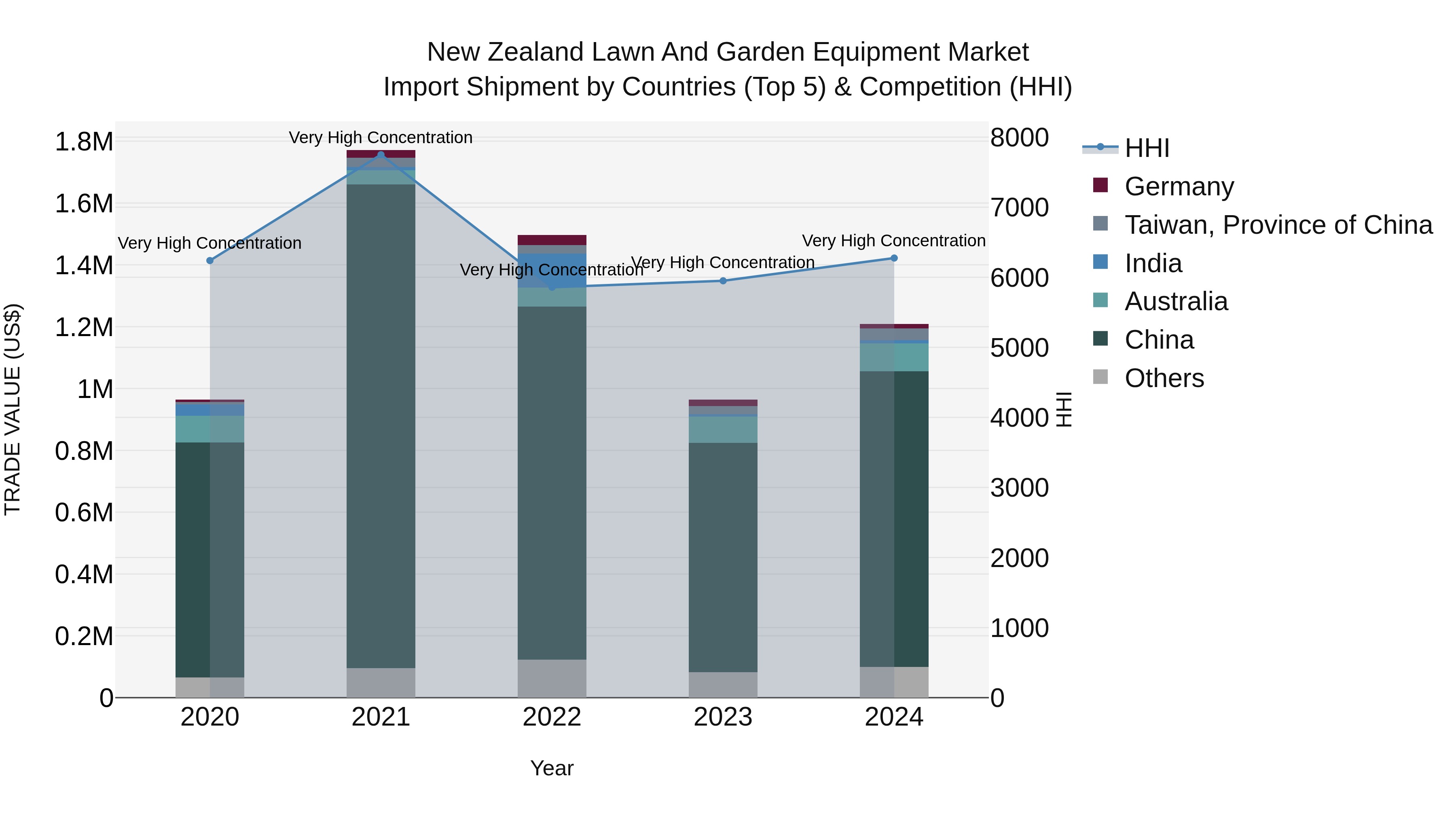 New Zealand Lawn and Garden Equipment Market Top 5 Importing Countries and Market Competition (HHI) Analysis