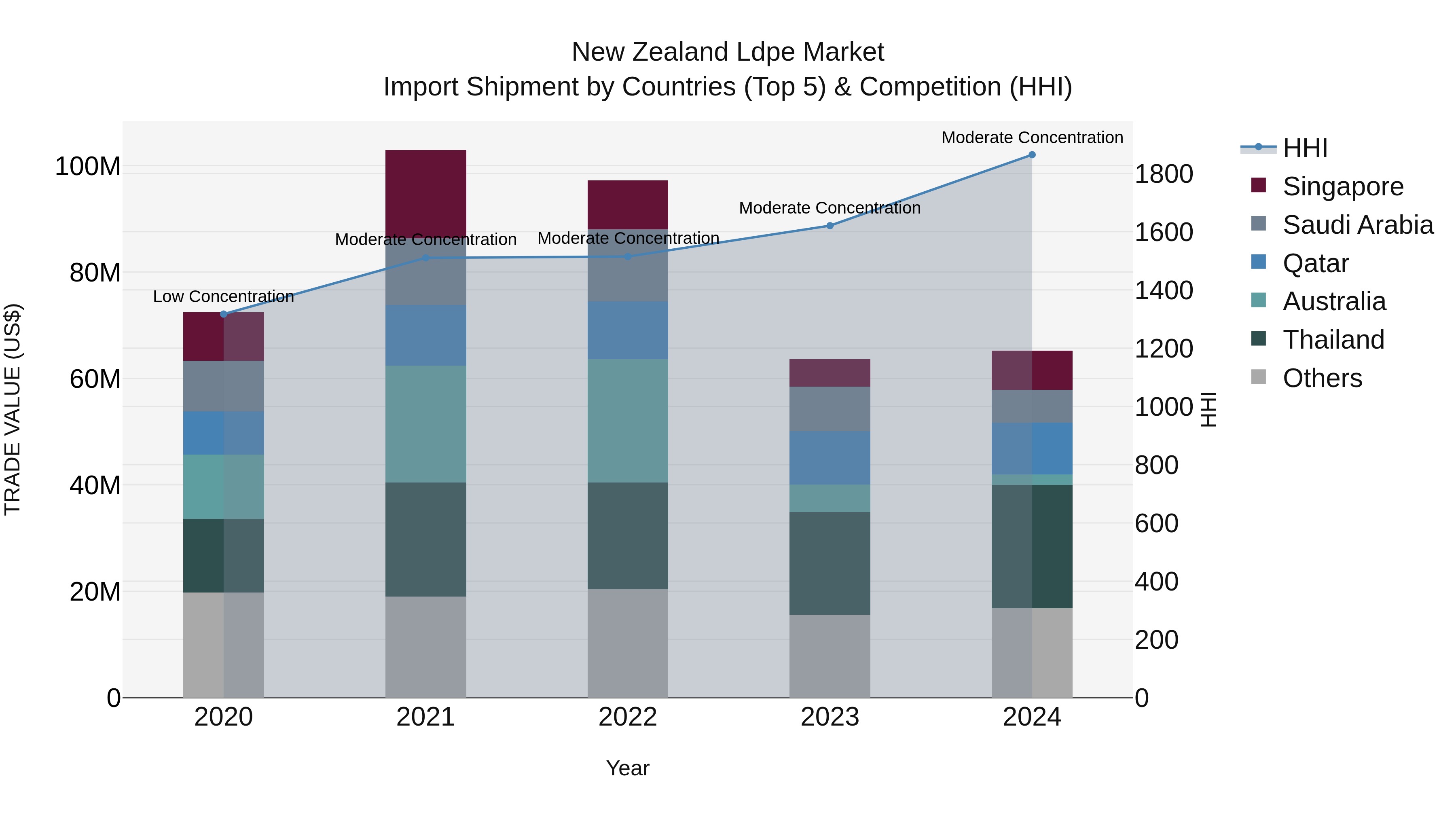 New Zealand Ldpe Market Top 5 Importing Countries and Market Competition (HHI) Analysis
