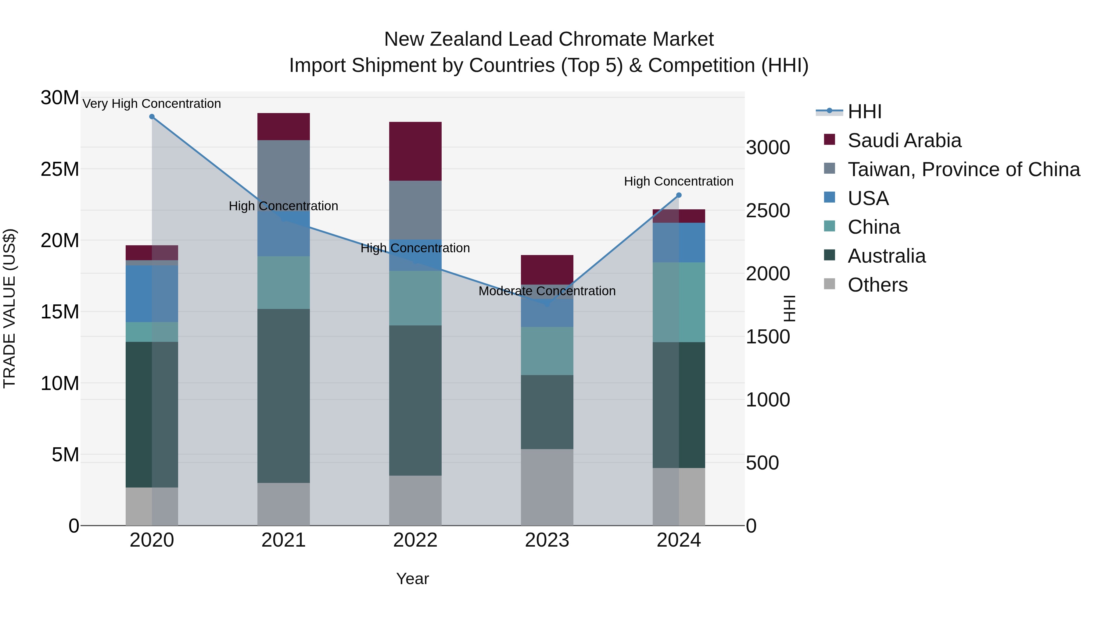 New Zealand Lead Chromate Market Top 5 Importing Countries and Market Competition (HHI) Analysis