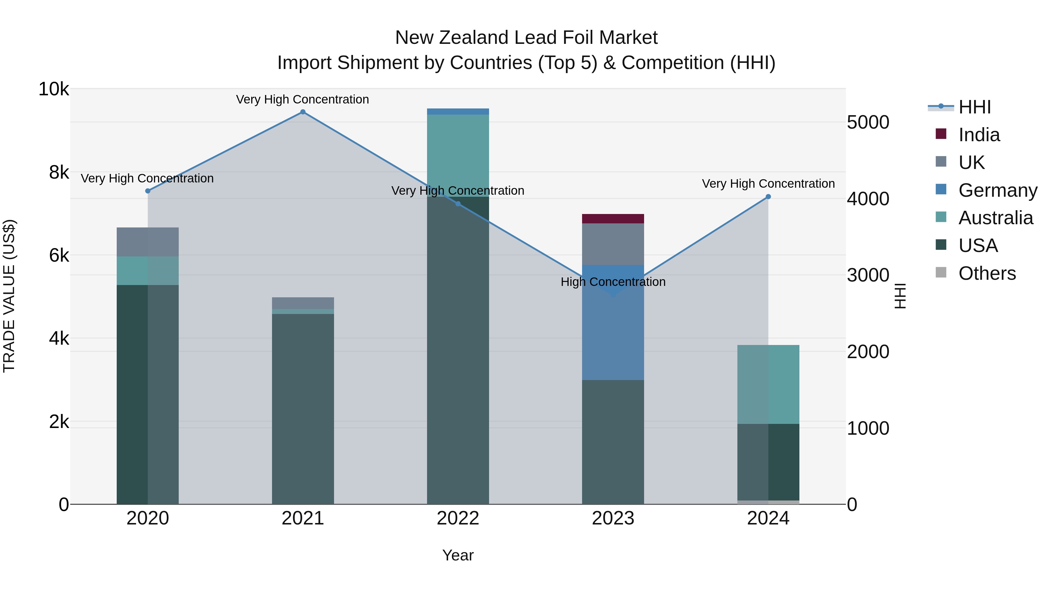 New Zealand Lead Foil Market Top 5 Importing Countries and Market Competition (HHI) Analysis