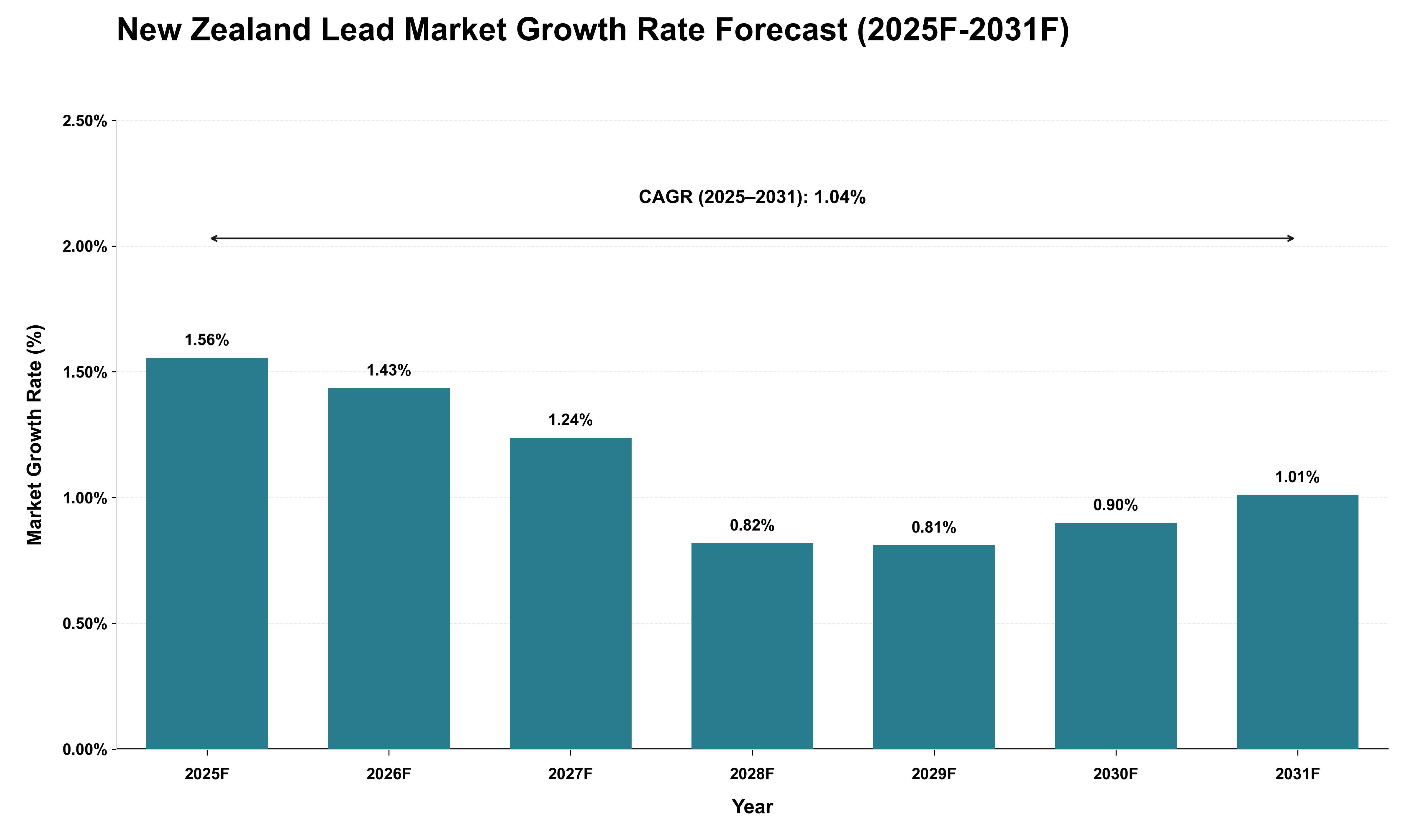 New Zealand Lead Market Growth Rate Analysis (2025 - 2031)