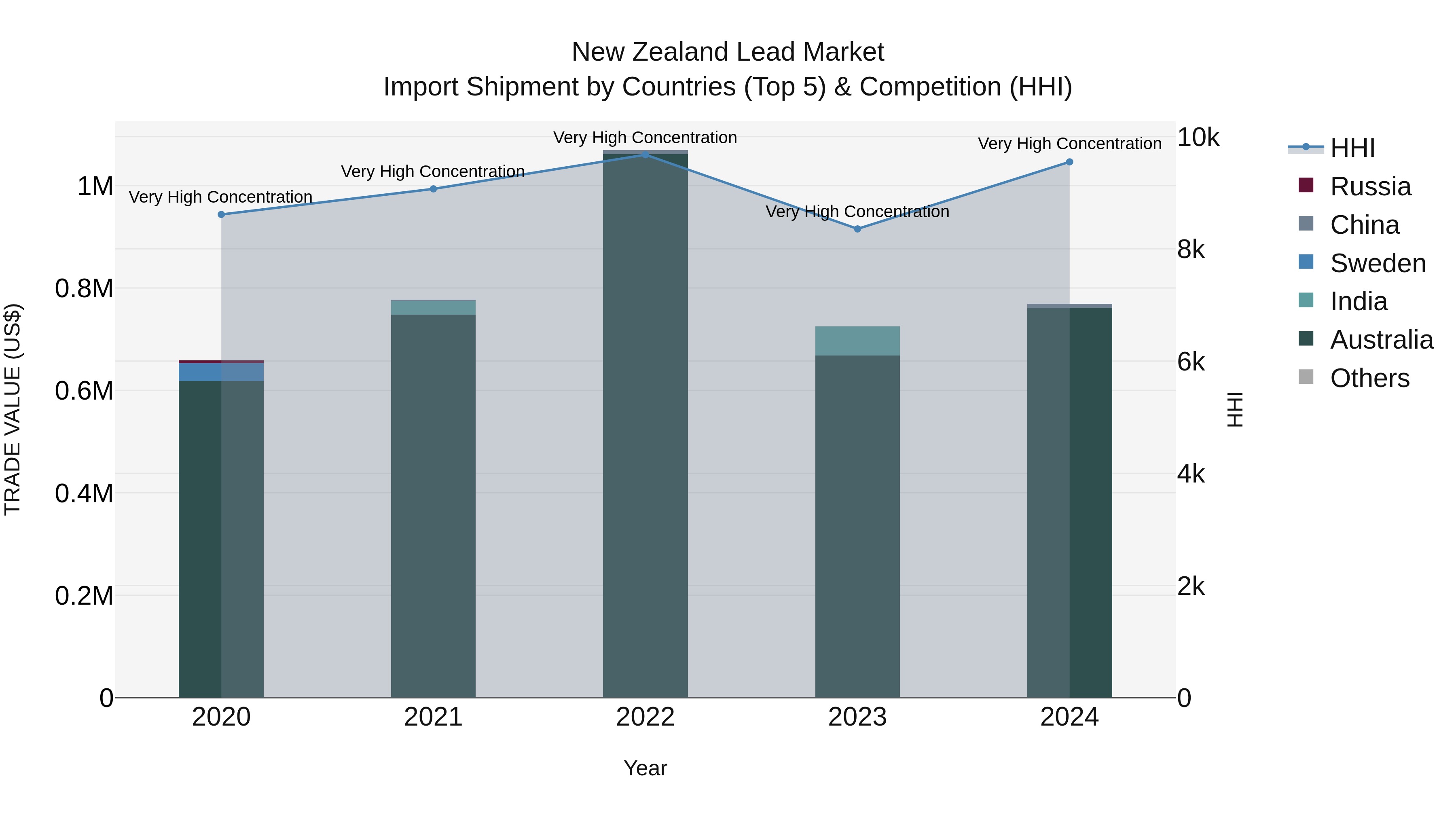 New Zealand Lead Market Top 5 Importing Countries and Market Competition (HHI) Analysis