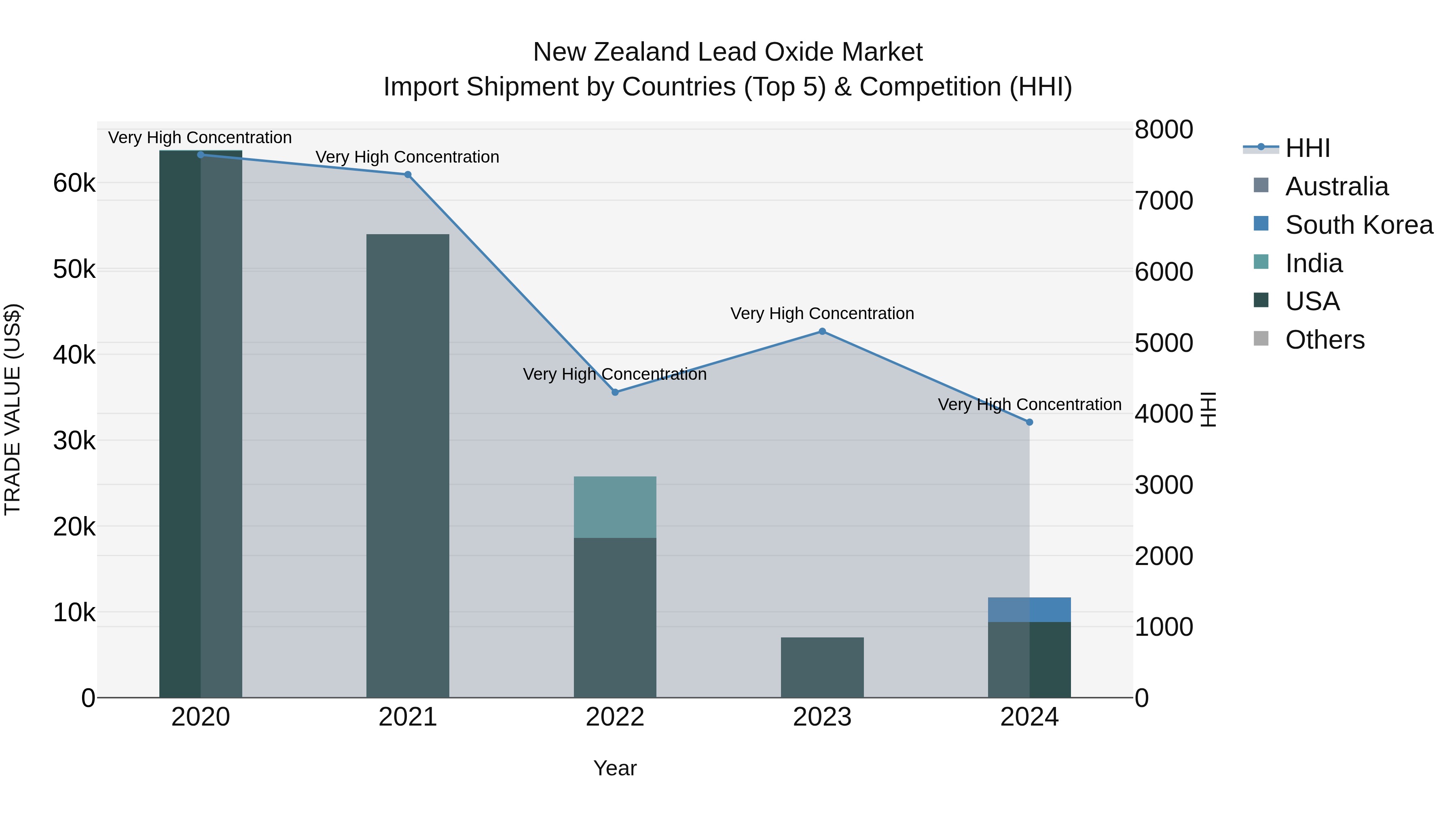 New Zealand Lead Oxide Market Top 5 Importing Countries and Market Competition (HHI) Analysis