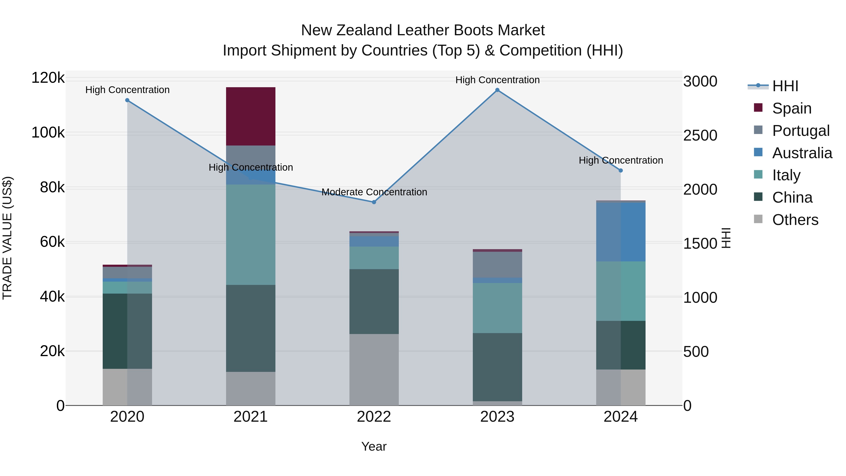 New Zealand Leather Boots Market Top 5 Importing Countries and Market Competition (HHI) Analysis
