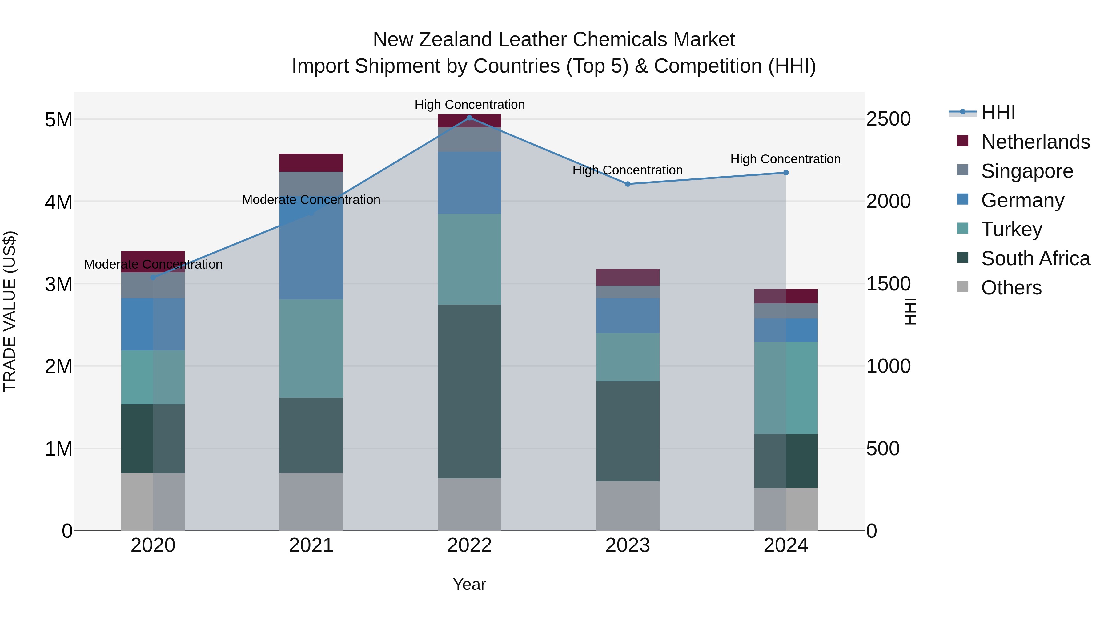 New Zealand Leather Chemicals Market Top 5 Importing Countries and Market Competition (HHI) Analysis