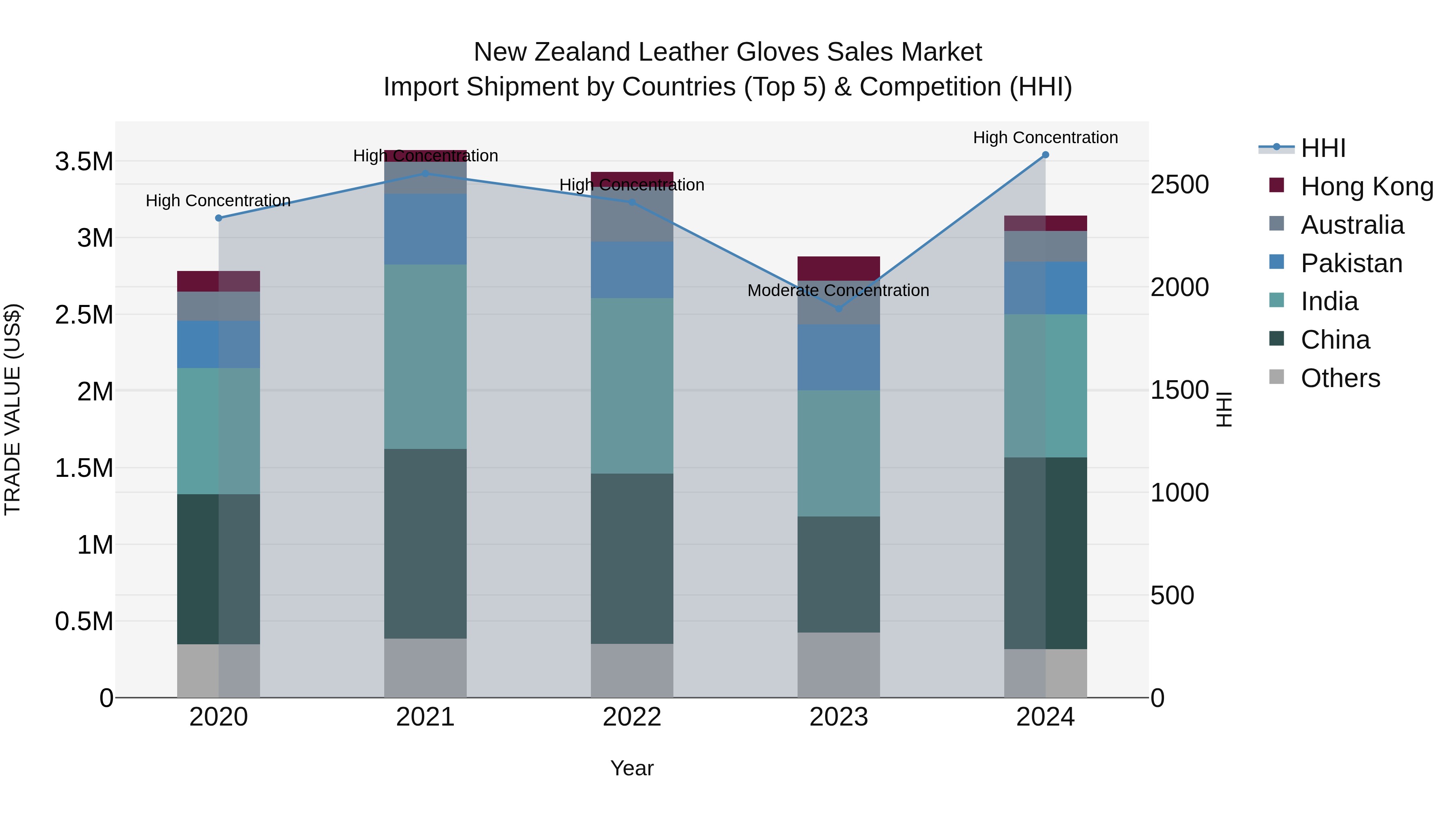 New Zealand Leather Gloves Sales Market Top 5 Importing Countries and Market Competition (HHI) Analysis