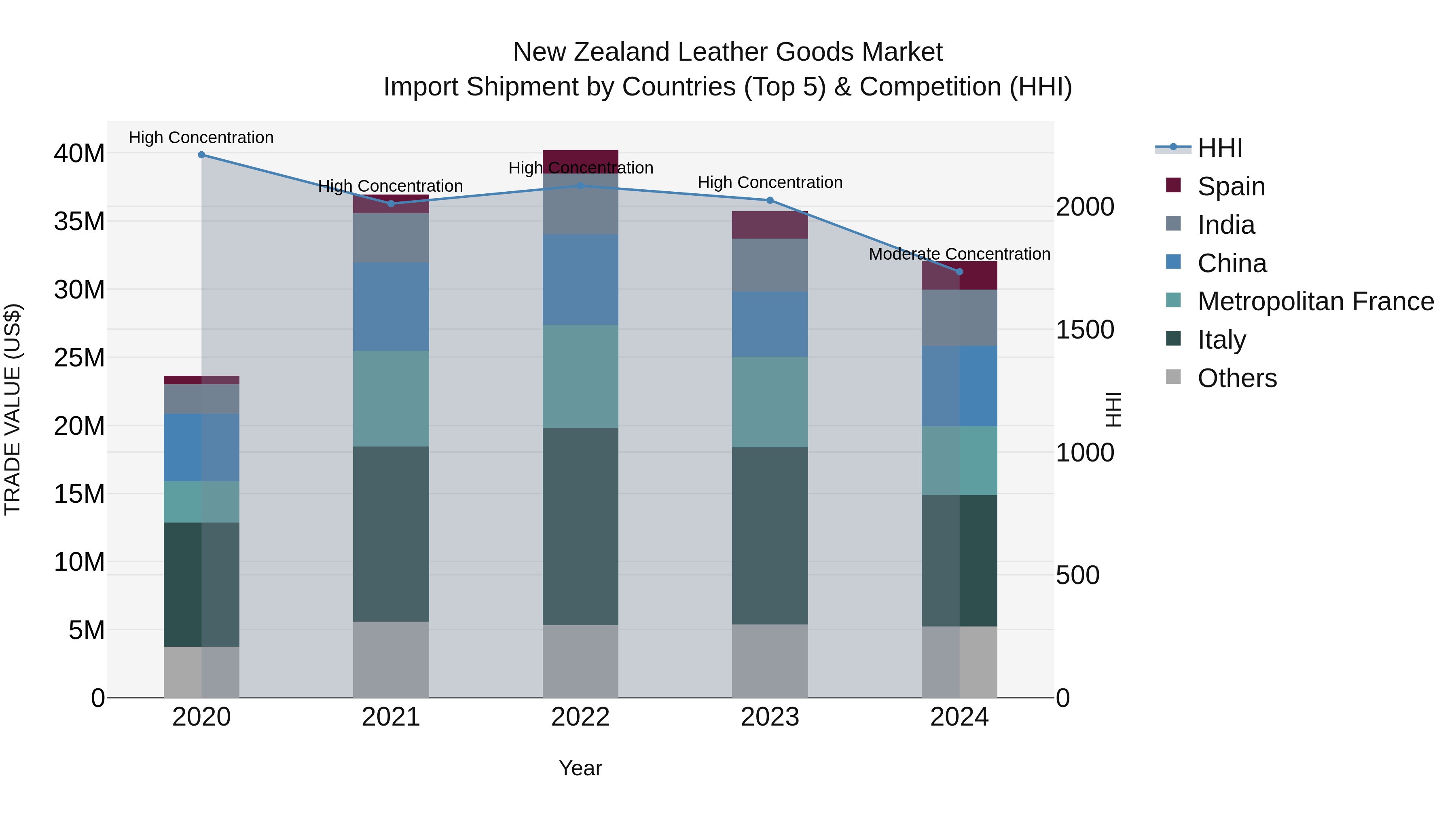 New Zealand Leather Goods Market Top 5 Importing Countries and Market Competition (HHI) Analysis
