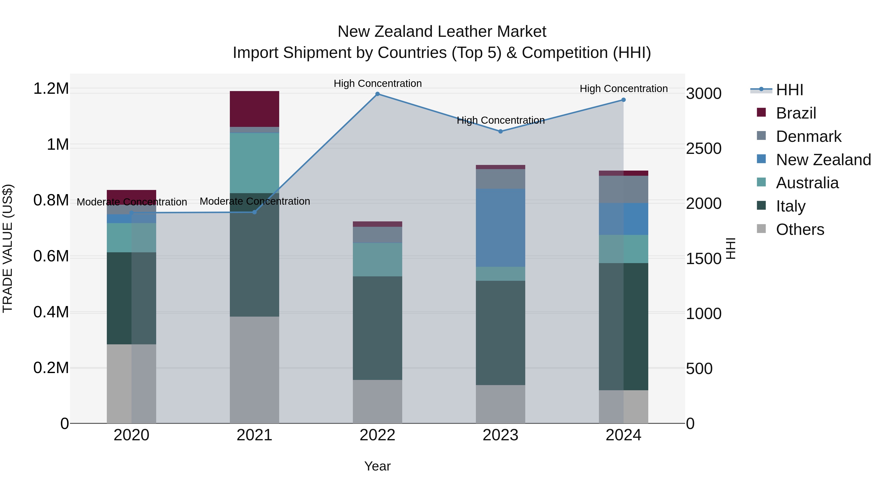 New Zealand Leather Market Top 5 Importing Countries and Market Competition (HHI) Analysis