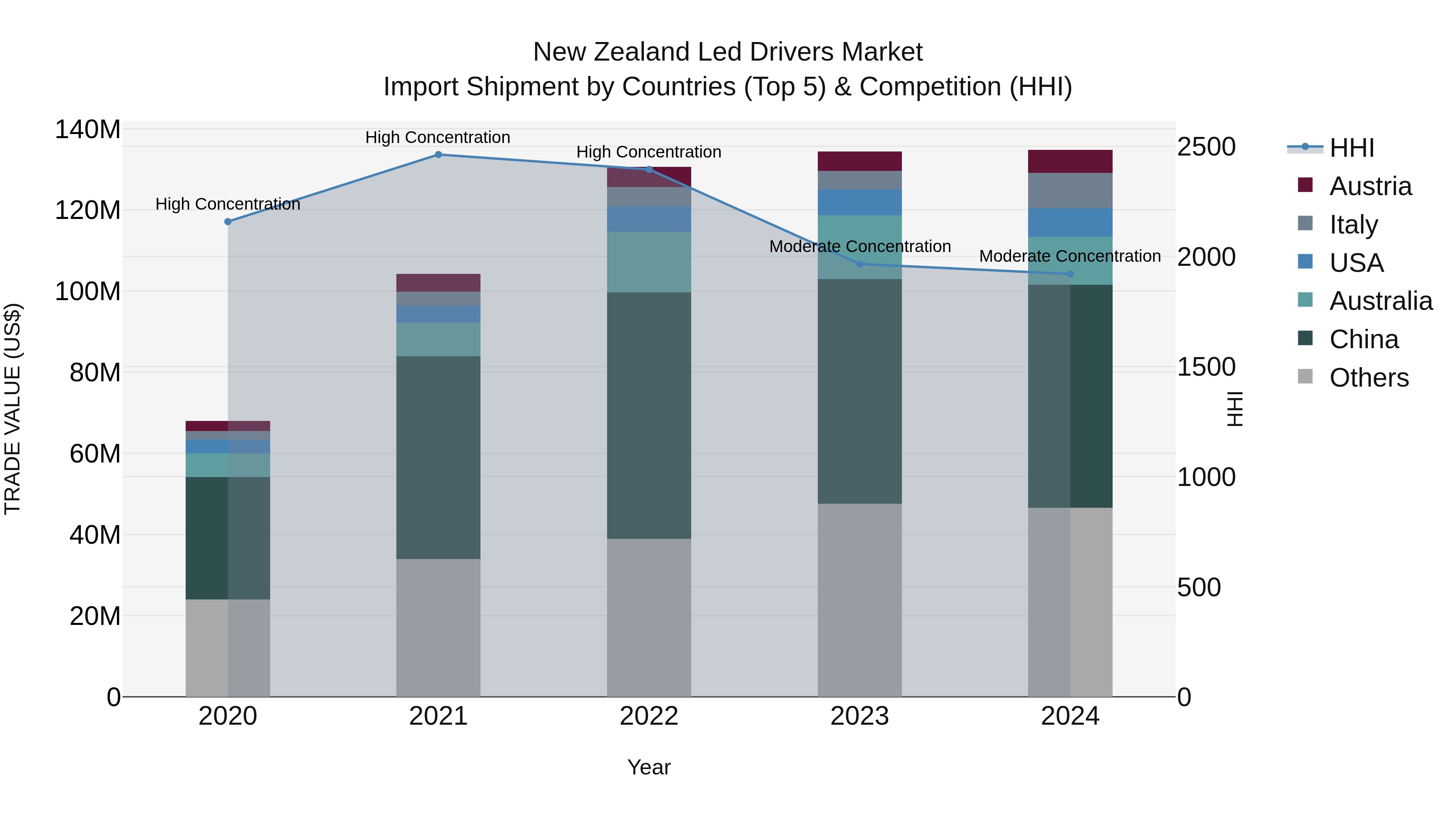 New Zealand Led Drivers Market Top 5 Importing Countries and Market Competition (HHI) Analysis