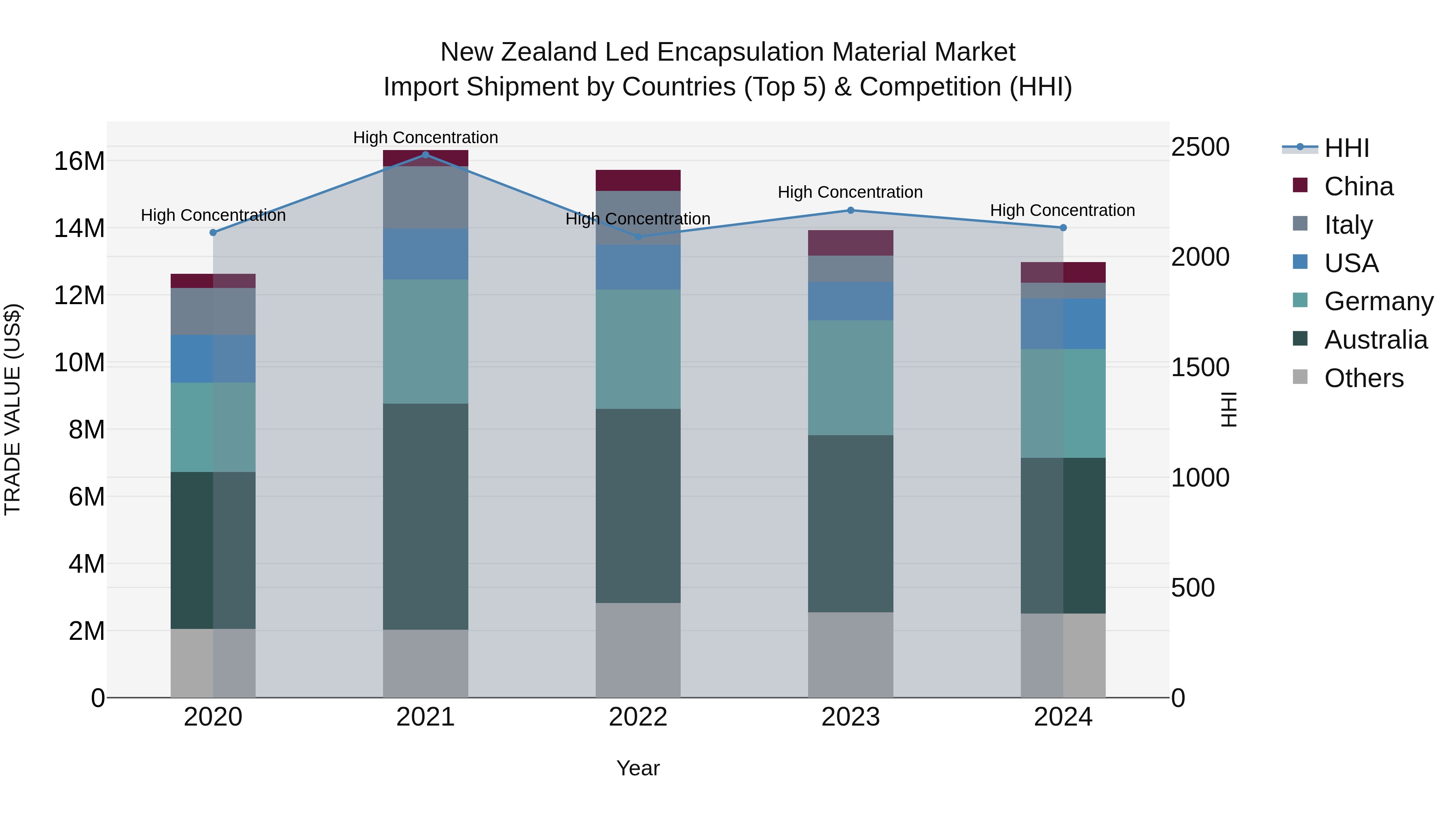 New Zealand Led Encapsulation Material Market Top 5 Importing Countries and Market Competition (HHI) Analysis