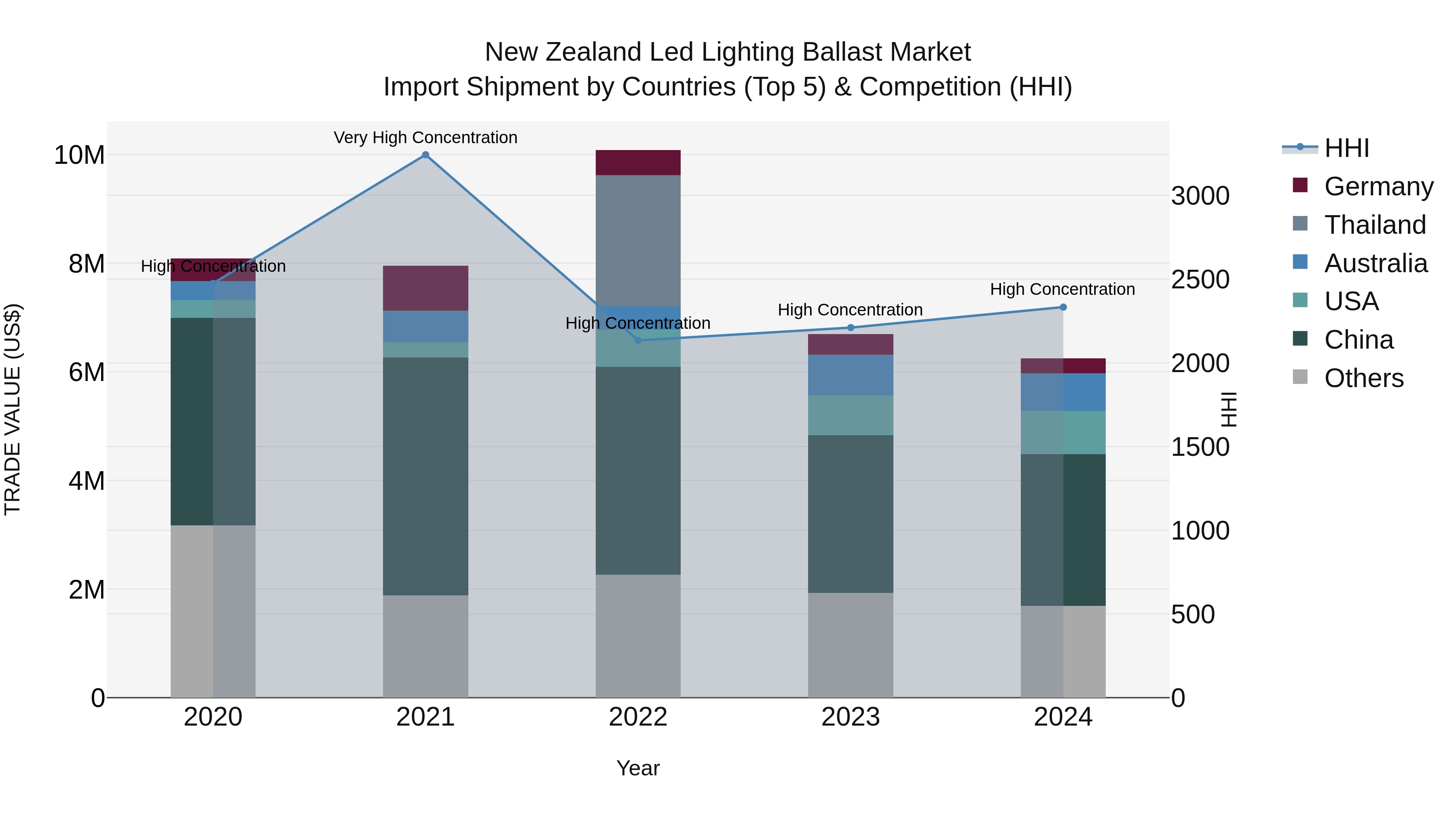 New Zealand Led Lighting Ballast Market Top 5 Importing Countries and Market Competition (HHI) Analysis