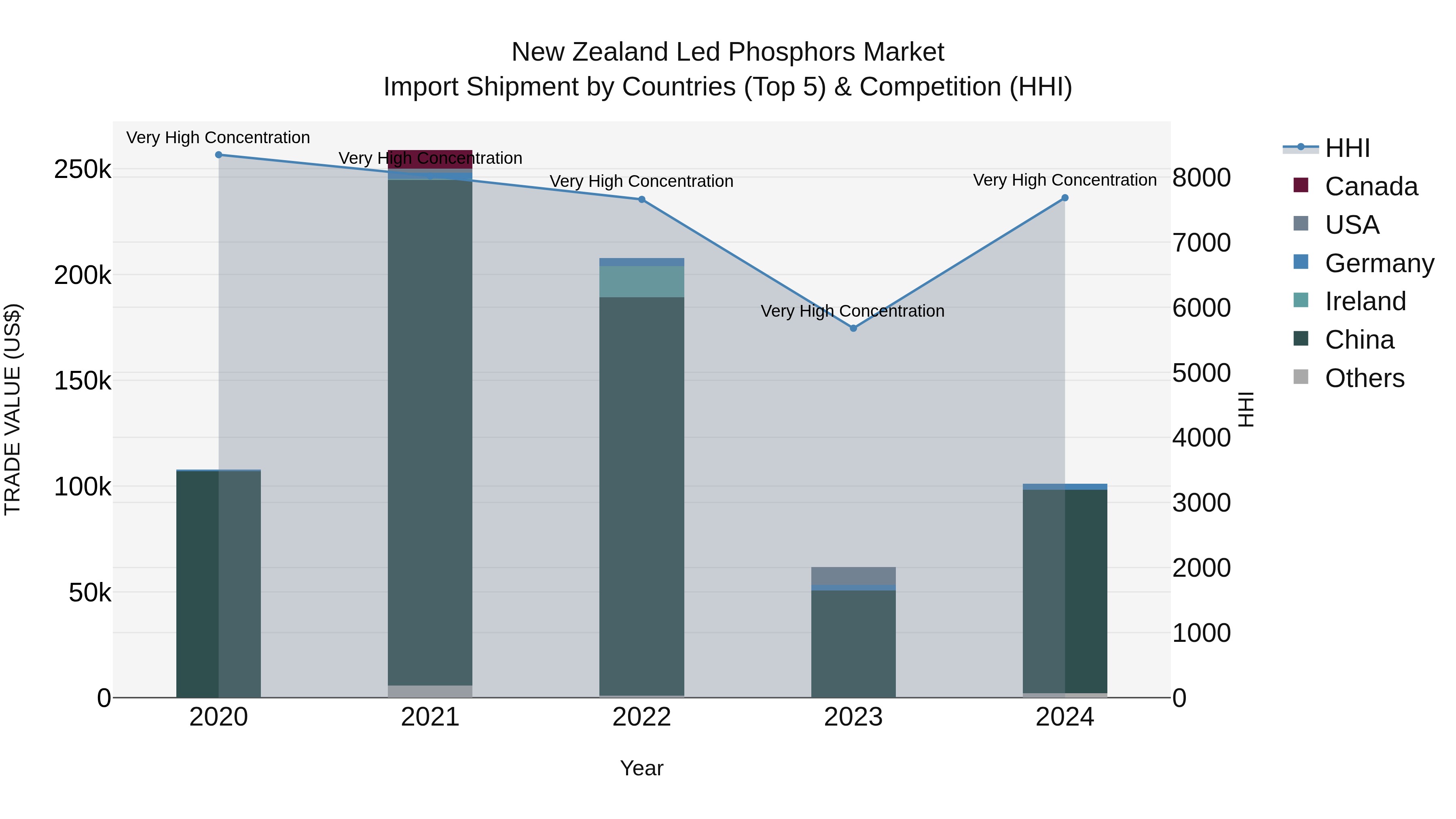 New Zealand Led Phosphors Market Top 5 Importing Countries and Market Competition (HHI) Analysis