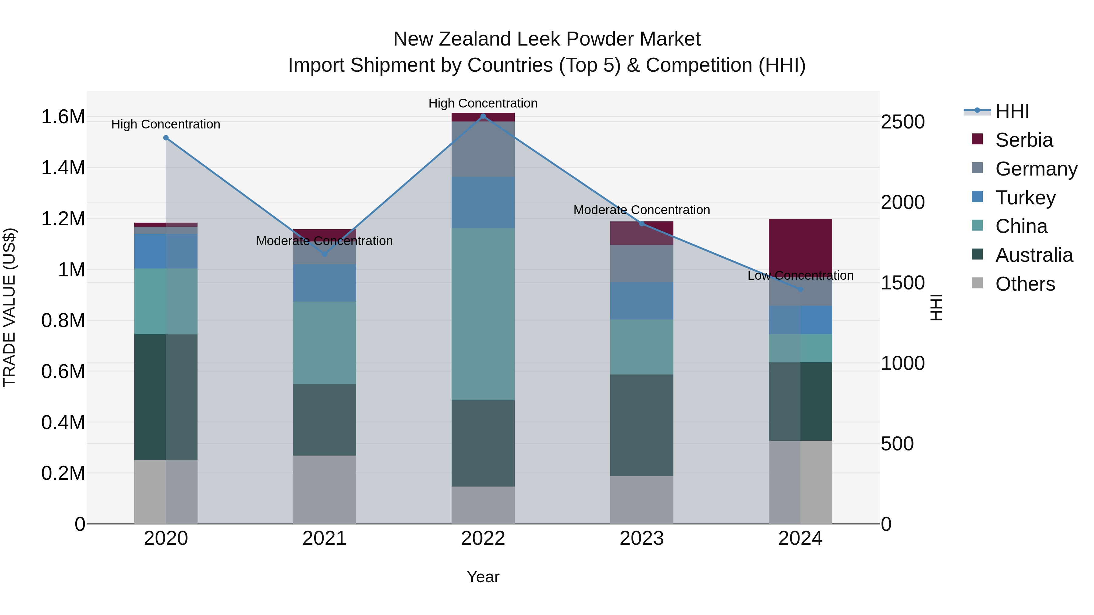 New Zealand Leek Powder Market Top 5 Importing Countries and Market Competition (HHI) Analysis