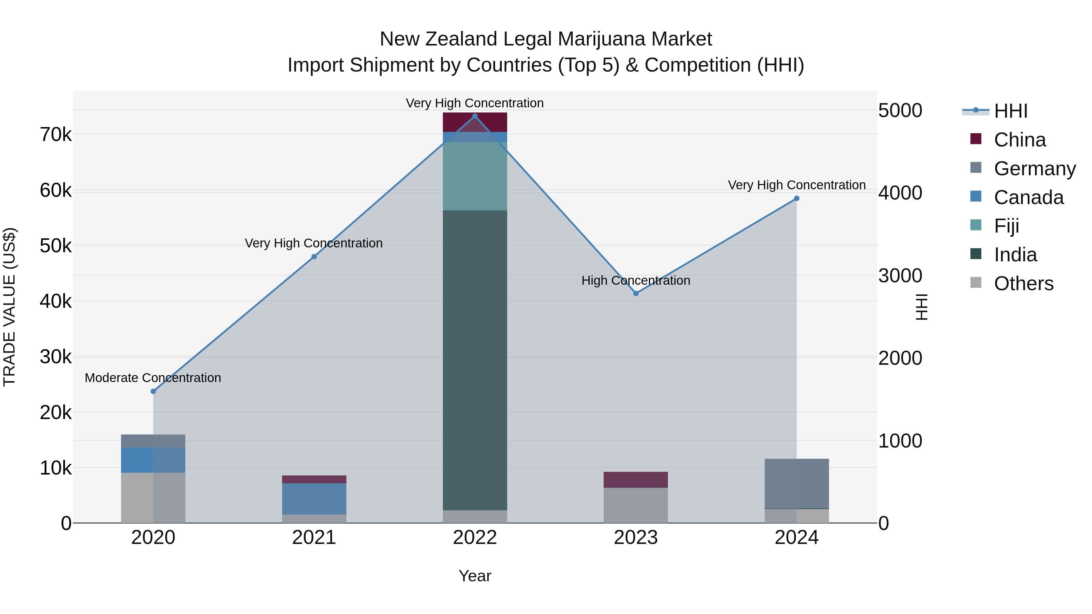 New Zealand Legal Marijuana Market Top 5 Importing Countries and Market Competition (HHI) Analysis