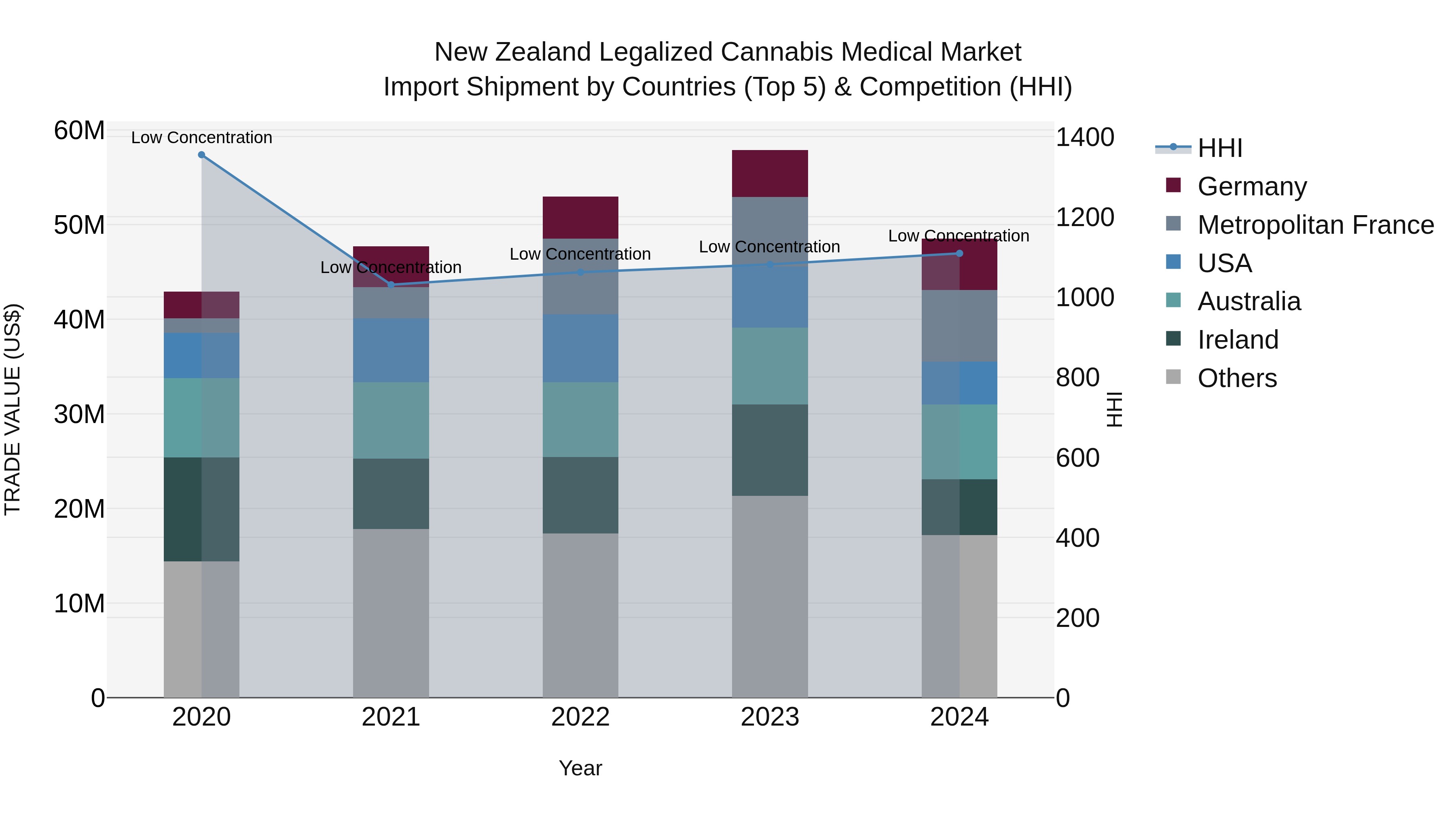 New Zealand Legalized Cannabis Medical Market Top 5 Importing Countries and Market Competition (HHI) Analysis